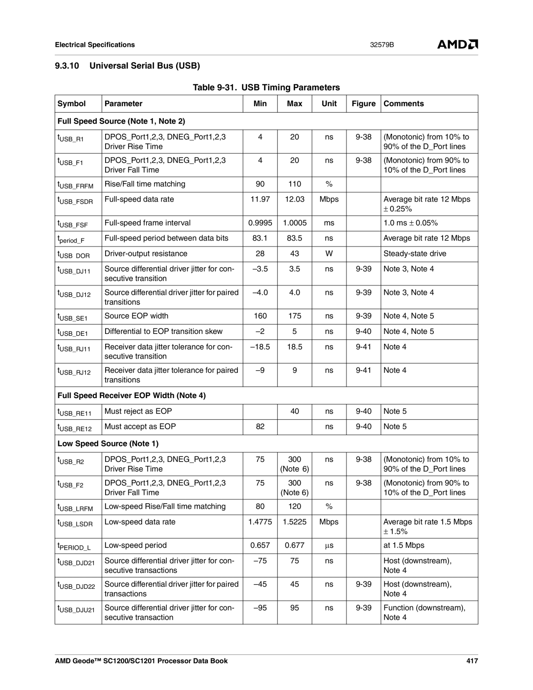 AMD SC1201 Universal Serial Bus USB 31. USB Timing Parameters, Full Speed Receiver EOP Width Note, Low Speed Source Note 