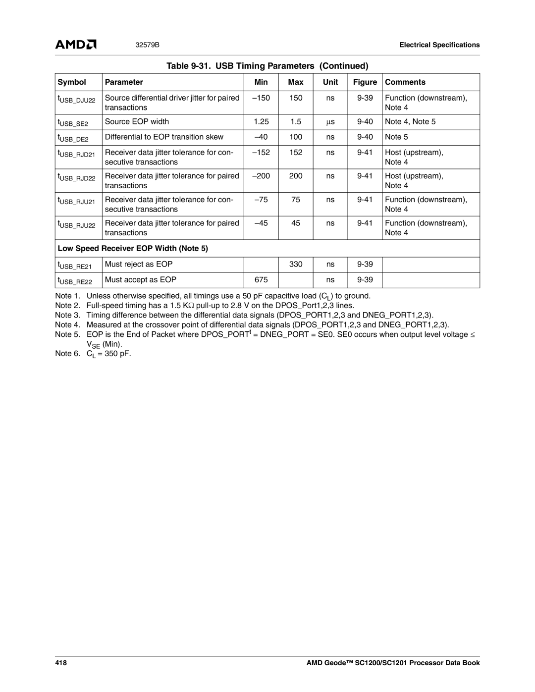 AMD SC1200 Source EOP width, Host upstream, Receiver data jitter tolerance for paired, Low Speed Receiver EOP Width Note 