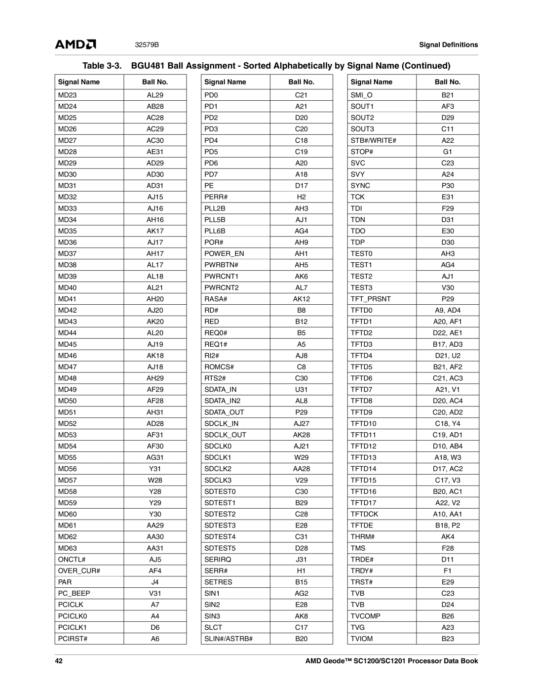 AMD SC1200 MD23, MD24, MD25 AC28, MD26 AC29, MD27 AC30, MD28 AE31, MD29 AD29, C23, MD30 AD30, MD31 AD31 D17, MD32 AJ15 