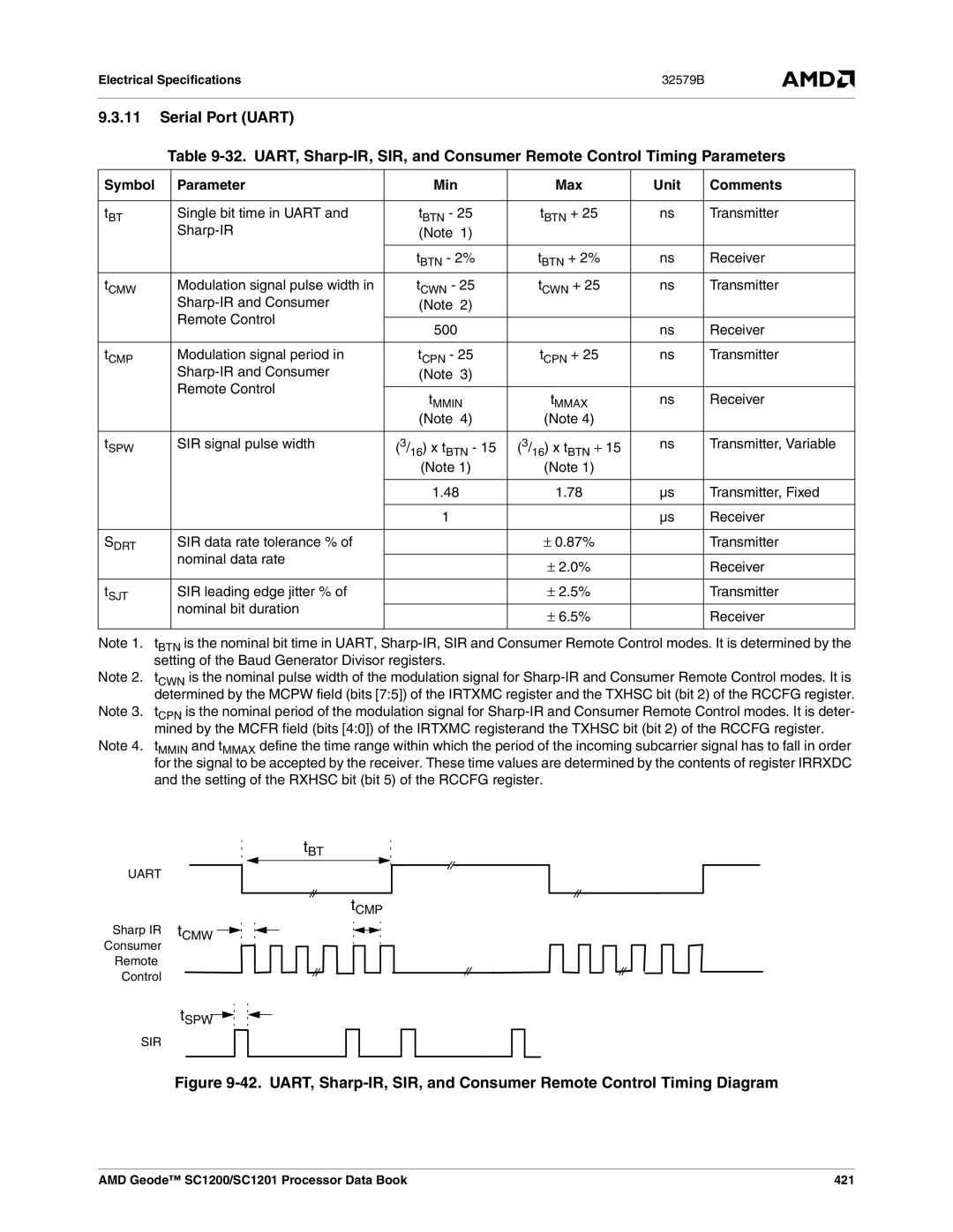 AMD SC1201, SC1200 manual Single bit time in Uart, Transmitter, Sharp-IR, Modulation signal period, SIR signal pulse width 