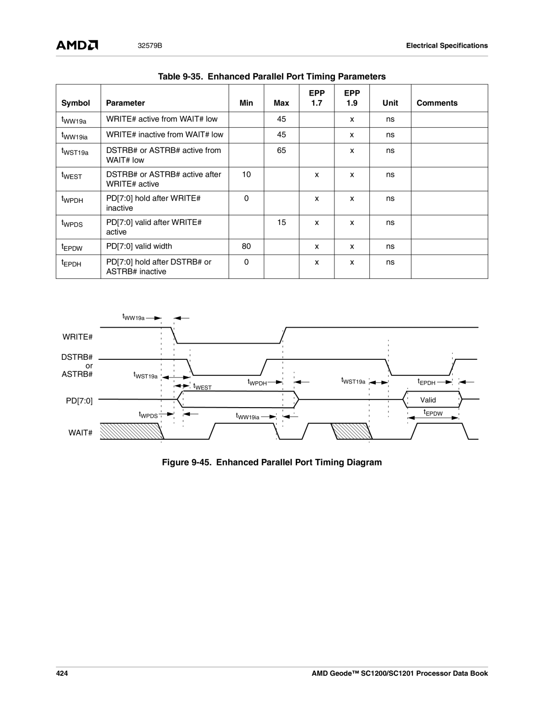 AMD SC1200, SC1201 manual Enhanced Parallel Port Timing Parameters, Symbol Parameter Min, Unit Comments 