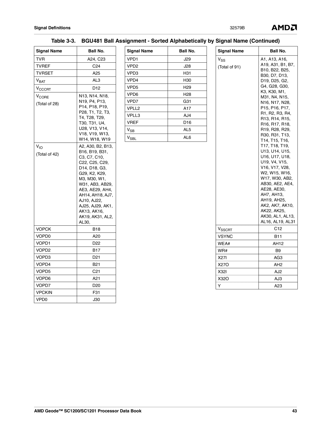 AMD SC1201 C24, N13, N14, N18, A2, A30, B2, B13, F31, J30, J29, J28, H31, H30, H29, H28, G31, D16, A1, A13, A16, B11, AH12 