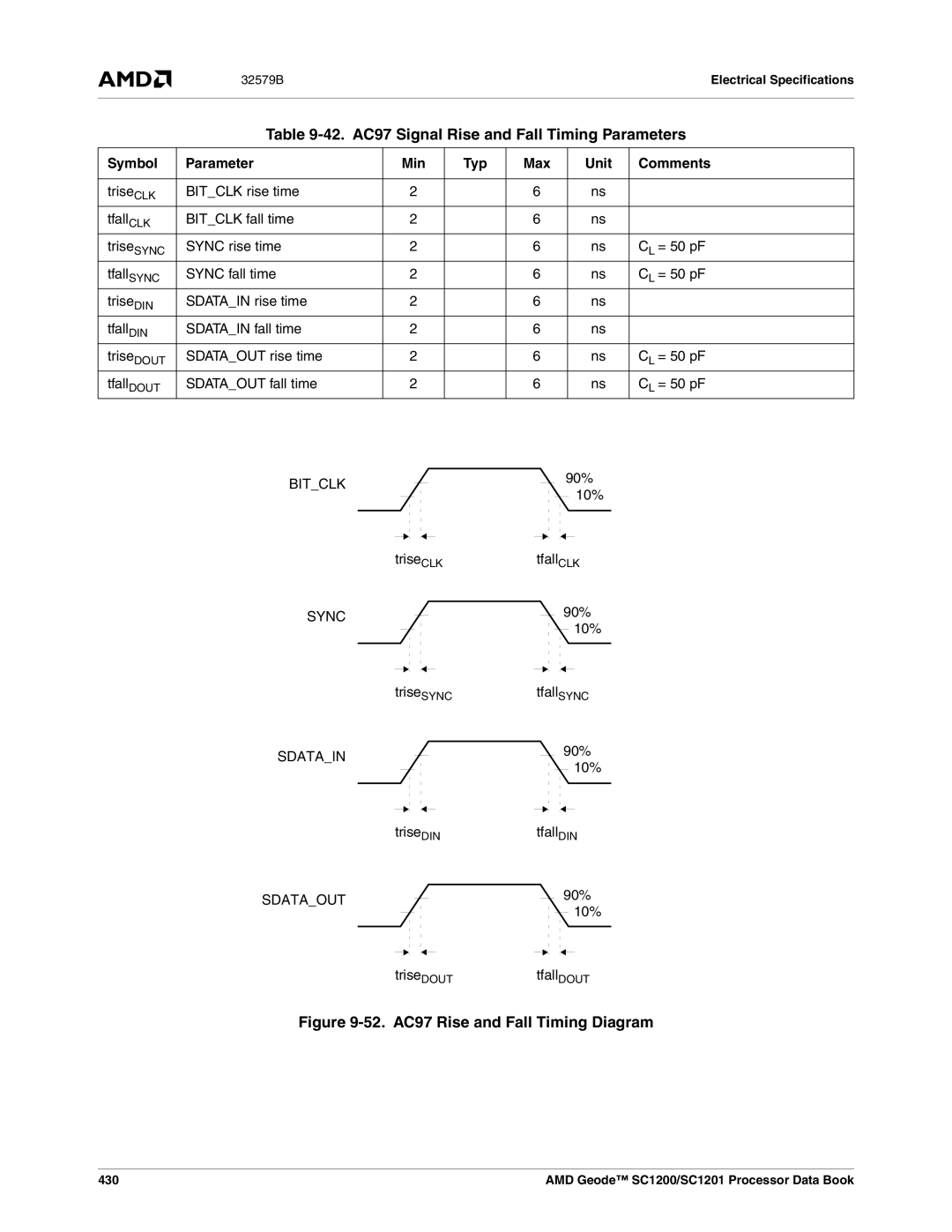 AMD SC1200, SC1201 manual 42. AC97 Signal Rise and Fall Timing Parameters 