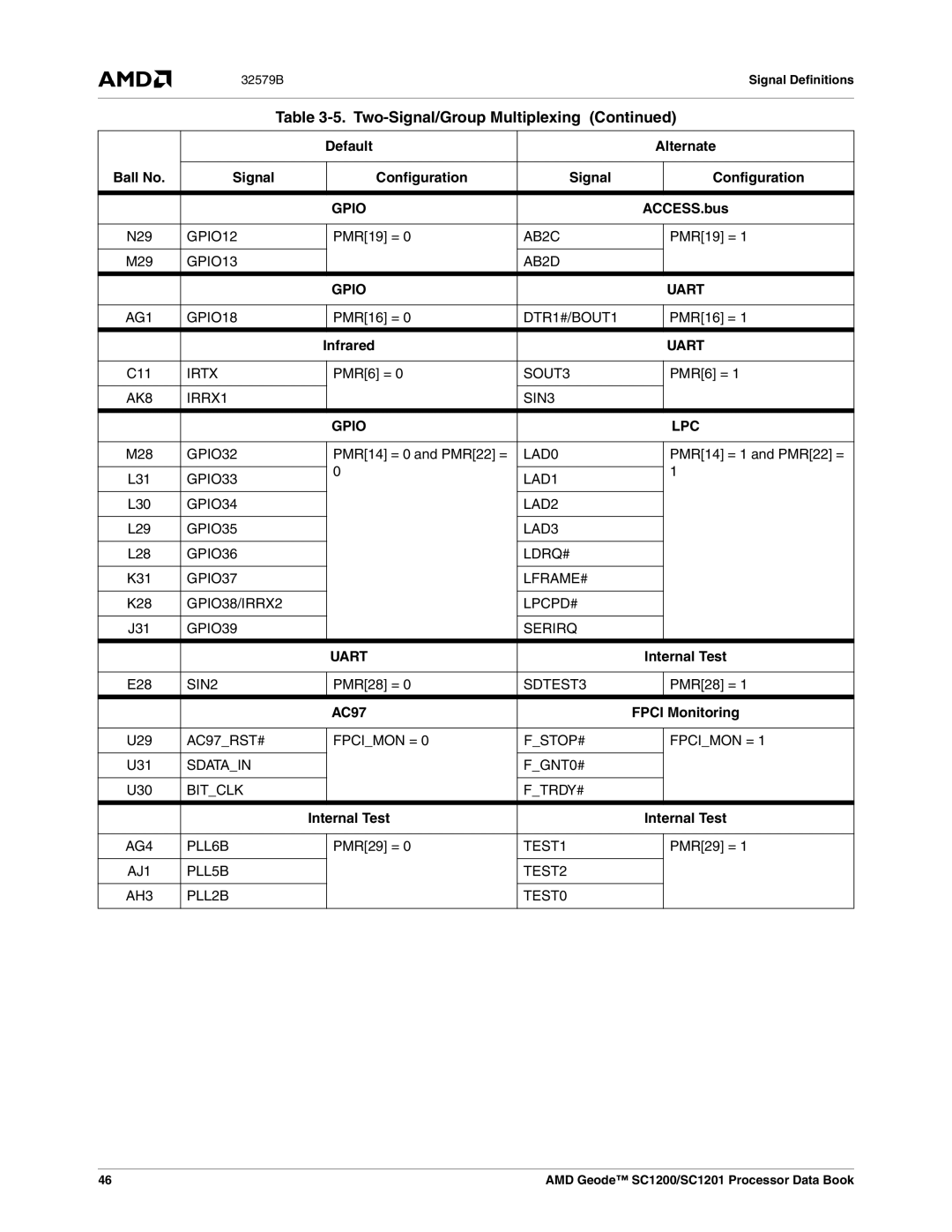 AMD SC1200, SC1201 manual ACCESS.bus, Internal Test, AC97 Fpci Monitoring 