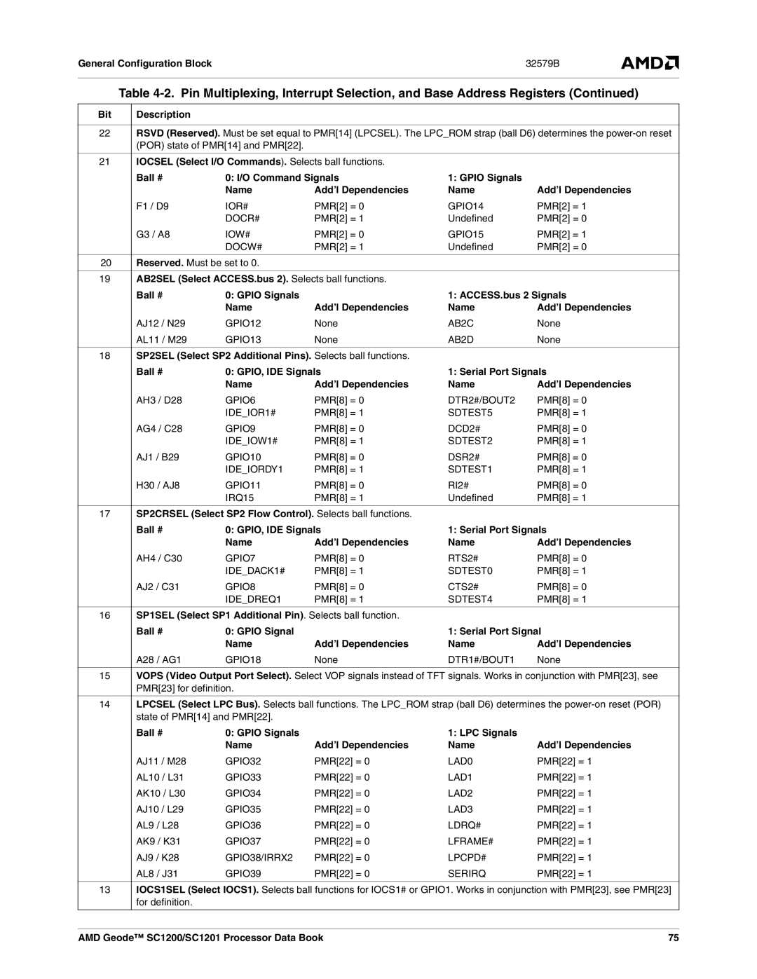 AMD SC1201, SC1200 manual Ball # Gpio Signals LPC Signals Name Add’l Dependencies 