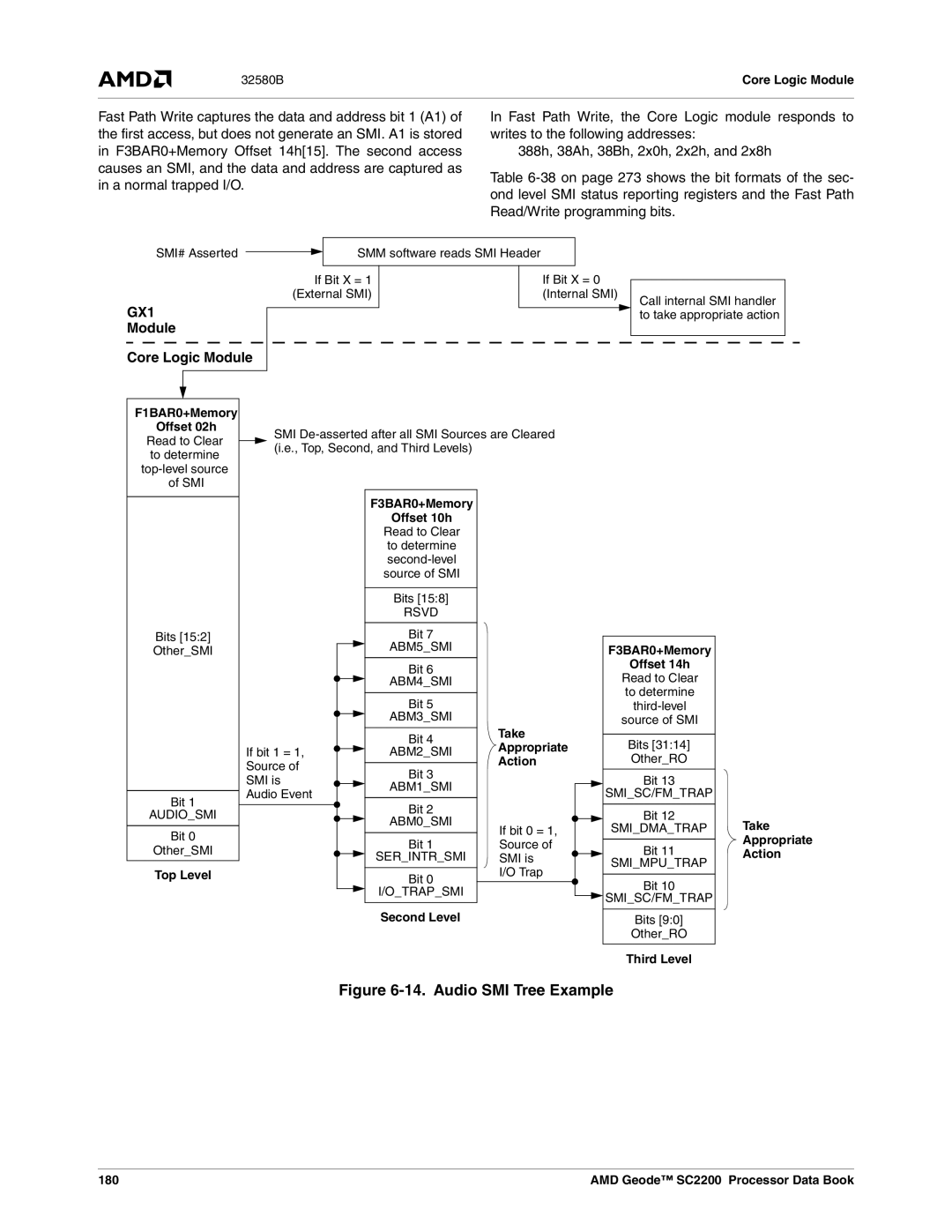 AMD SC2200 manual Module Core Logic Module 