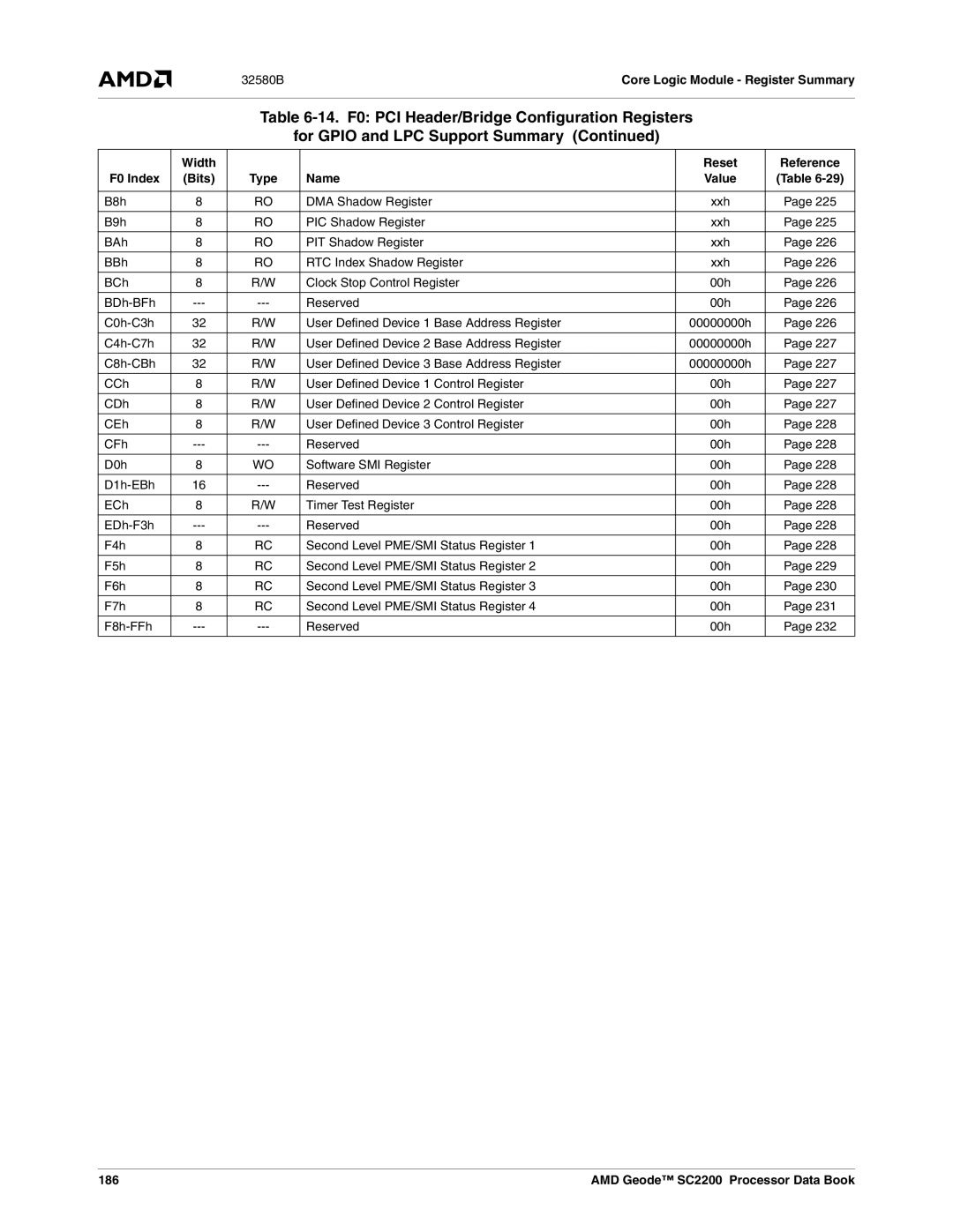 AMD SC2200 manual 32580BCore Logic Module Register Summary, 186 