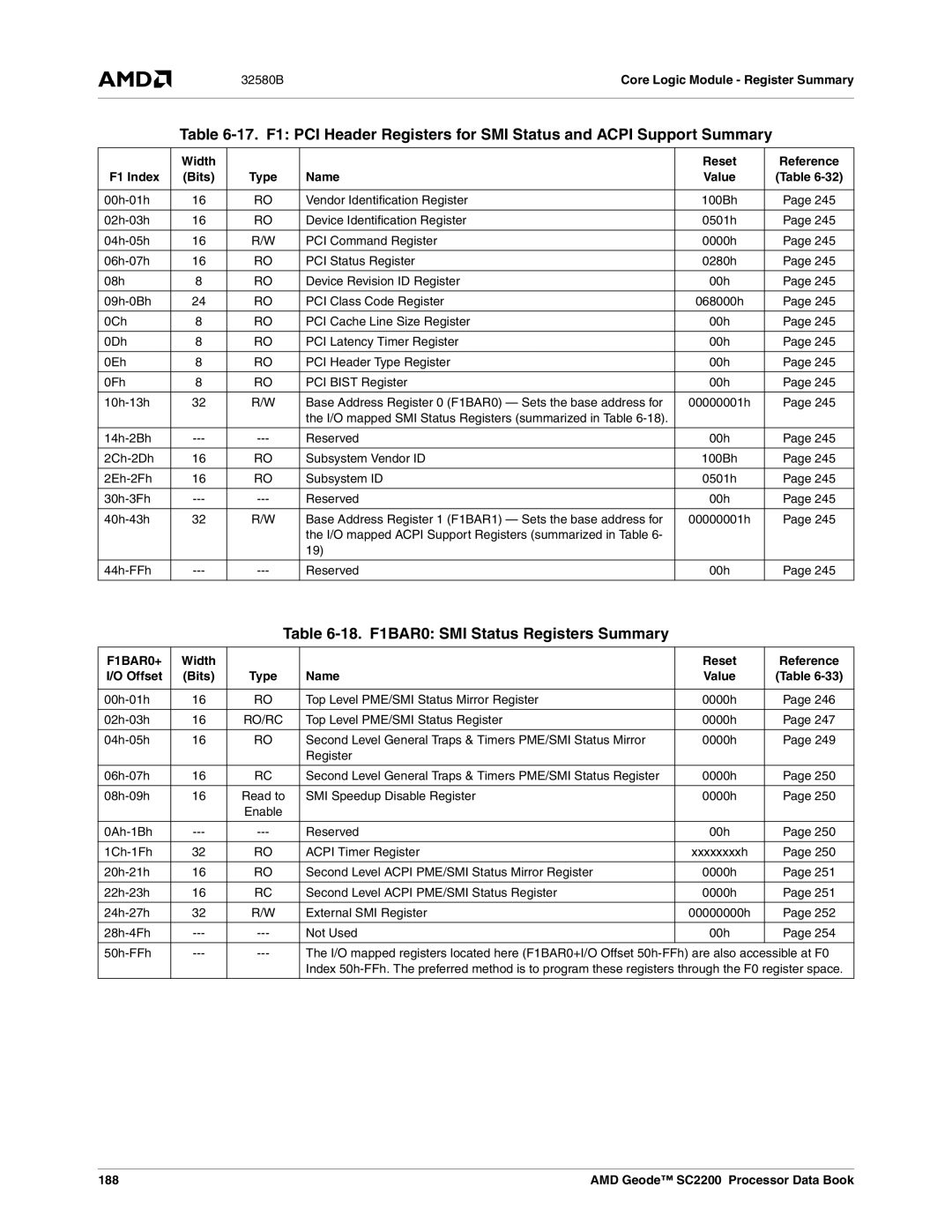 AMD SC2200 manual 18. F1BAR0 SMI Status Registers Summary, F1BAR0+ 