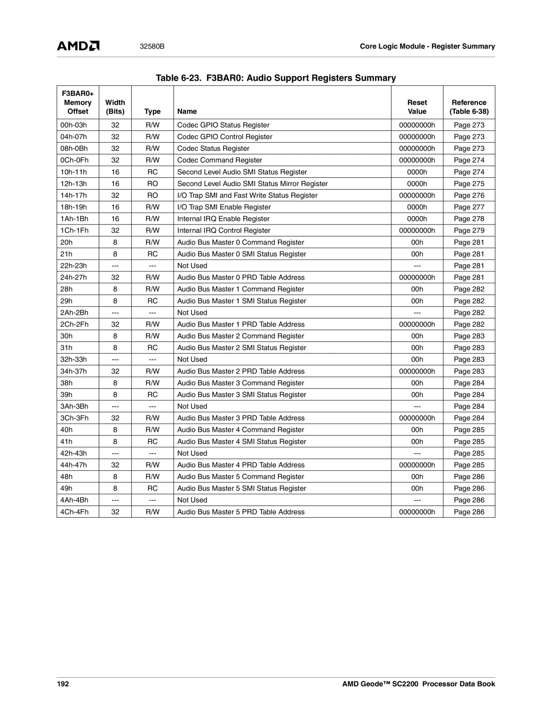 AMD SC2200 manual 23. F3BAR0 Audio Support Registers Summary, F3BAR0+, Width Reset, 192 