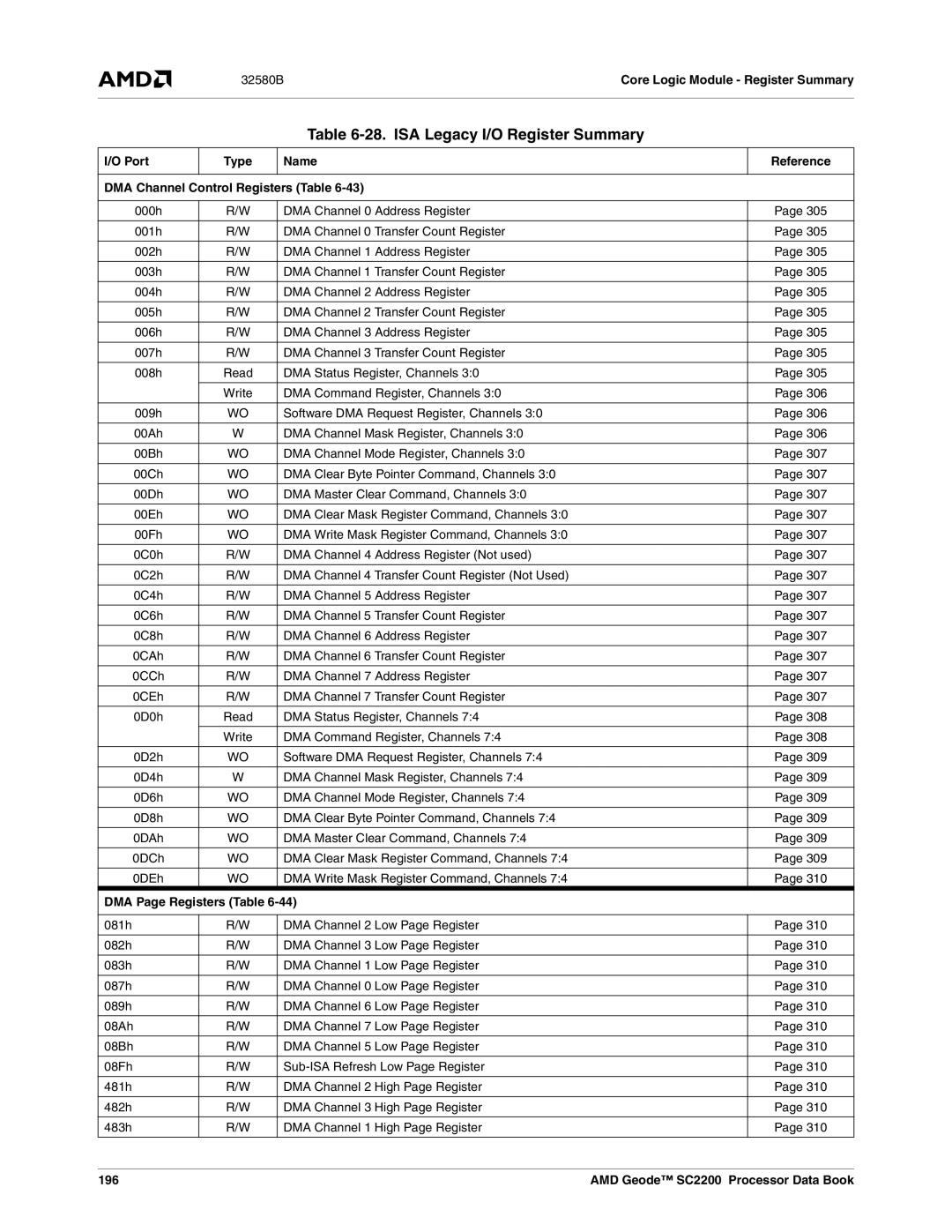 AMD SC2200 manual ISA Legacy I/O Register Summary, DMA Page Registers Table, 196 