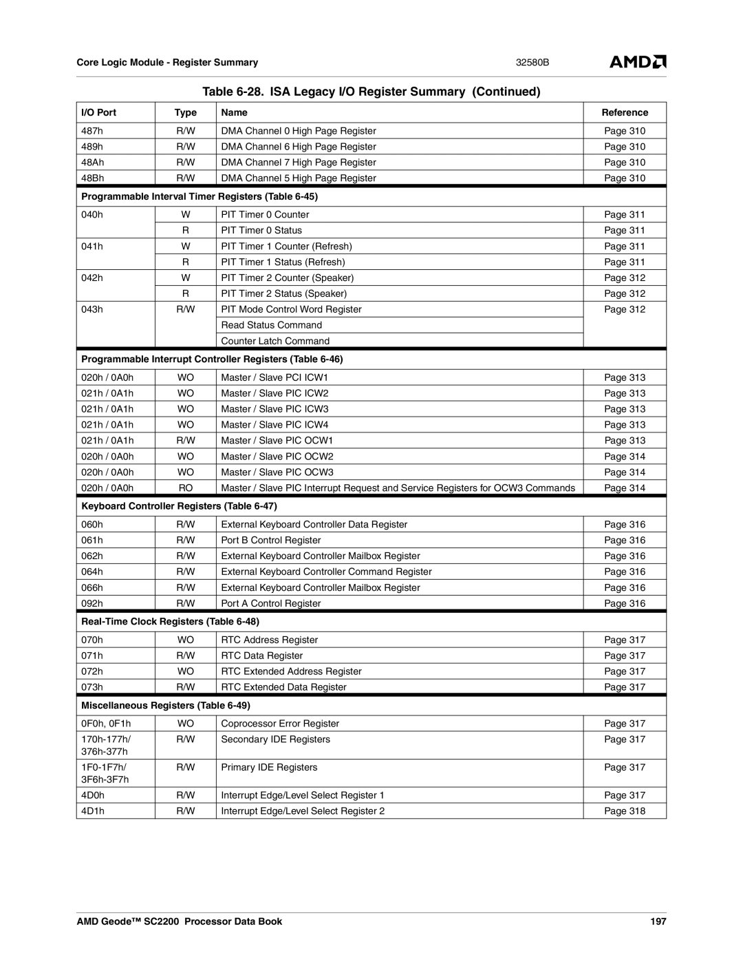 AMD SC2200 Port Type Name Reference, Programmable Interval Timer Registers Table, Keyboard Controller Registers Table 