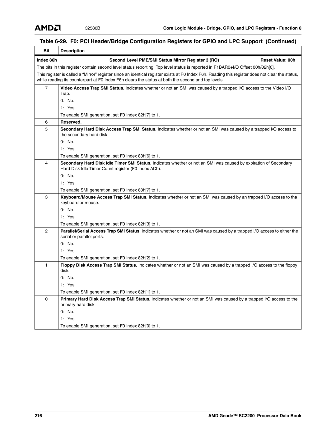 AMD SC2200 manual Reserved, 216 