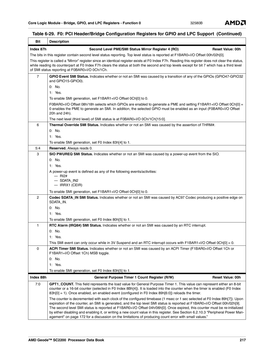 AMD SC2200 manual Reserved. Always reads, Index 88h General Purpose Timer 1 Count Register R/W 