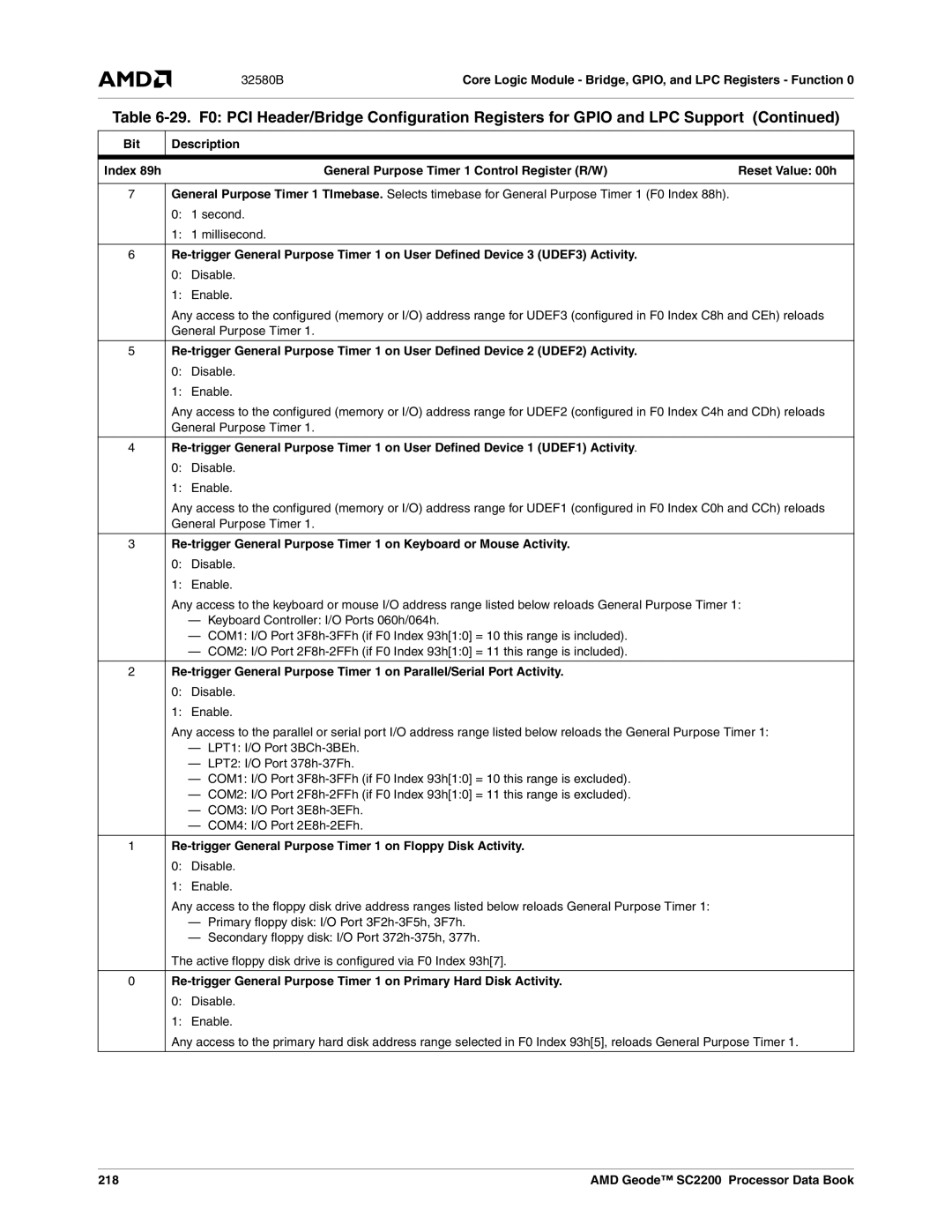 AMD SC2200 manual Second Millisecond, Re-trigger General Purpose Timer 1 on Floppy Disk Activity, 218 