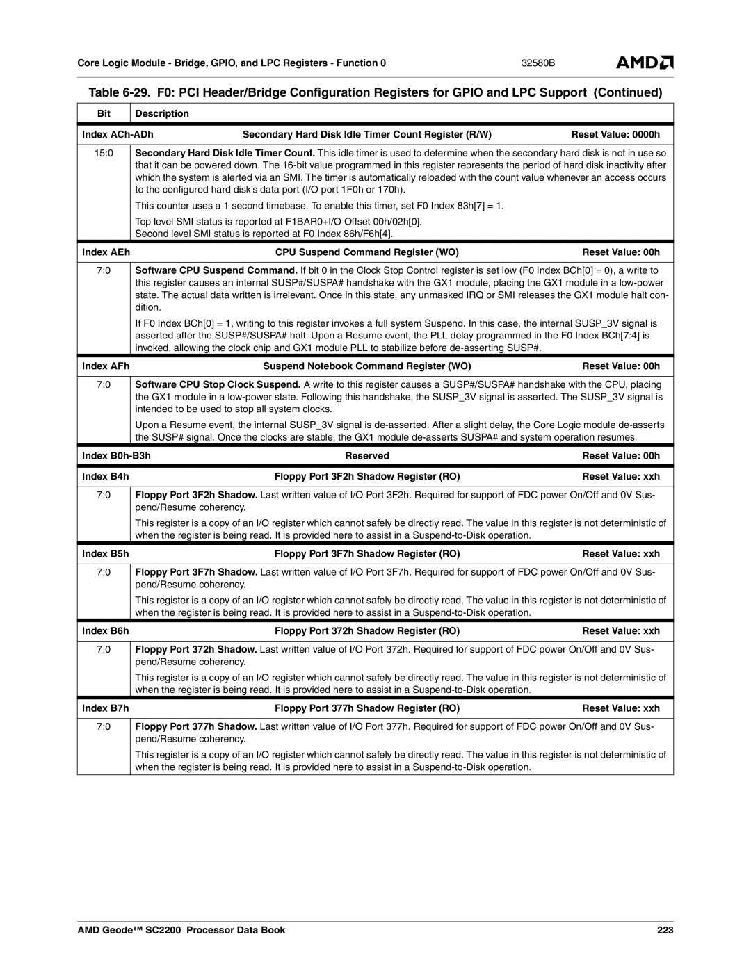 AMD SC2200 manual Index AEh CPU Suspend Command Register WO, Index AFh Suspend Notebook Command Register WO, Index B0h-B3h 