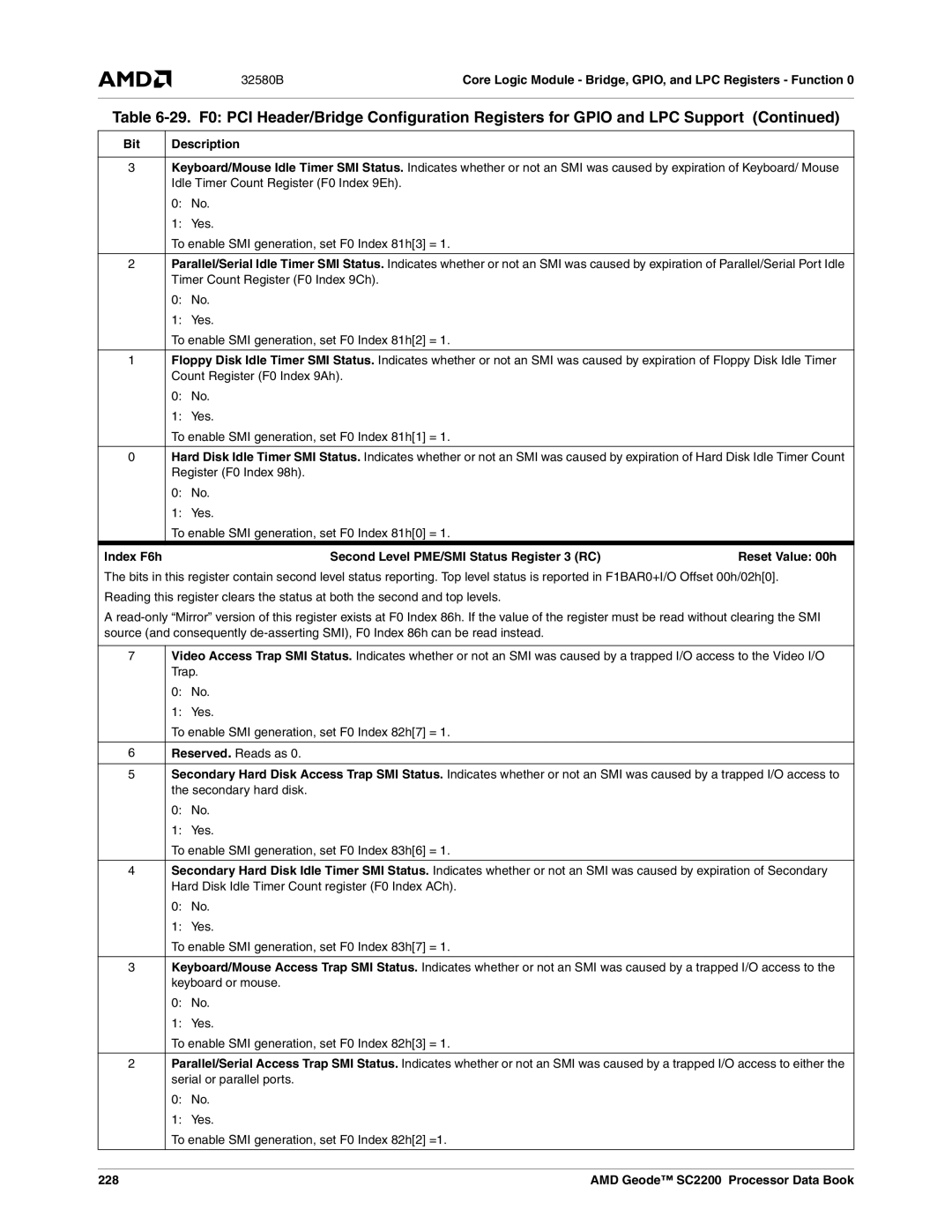 AMD SC2200 manual Index F6h Second Level PME/SMI Status Register 3 RC, Reserved . Reads as, 228 