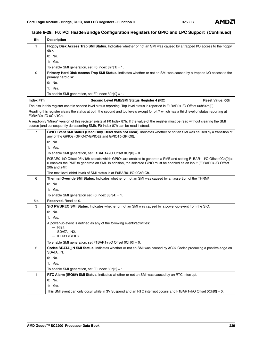 AMD SC2200 manual Index F7h Second Level PME/SMI Status Register 4 RC, Reserved. Read as 