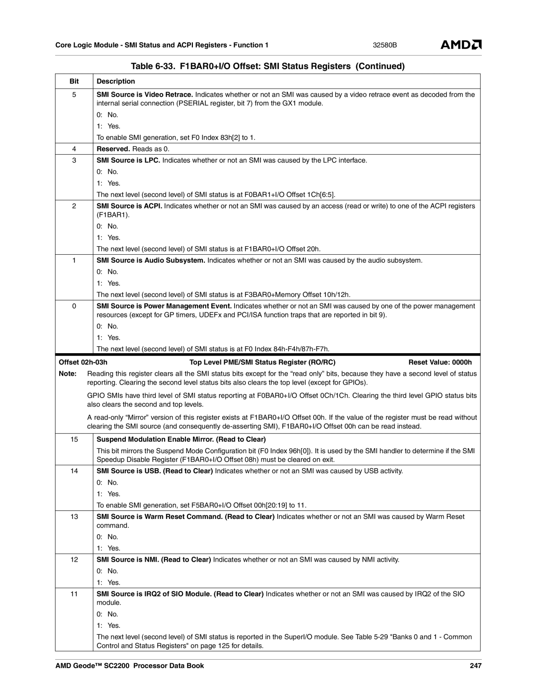 AMD SC2200 manual Offset 02h-03h Top Level PME/SMI Status Register RO/RC, Suspend Modulation Enable Mirror. Read to Clear 