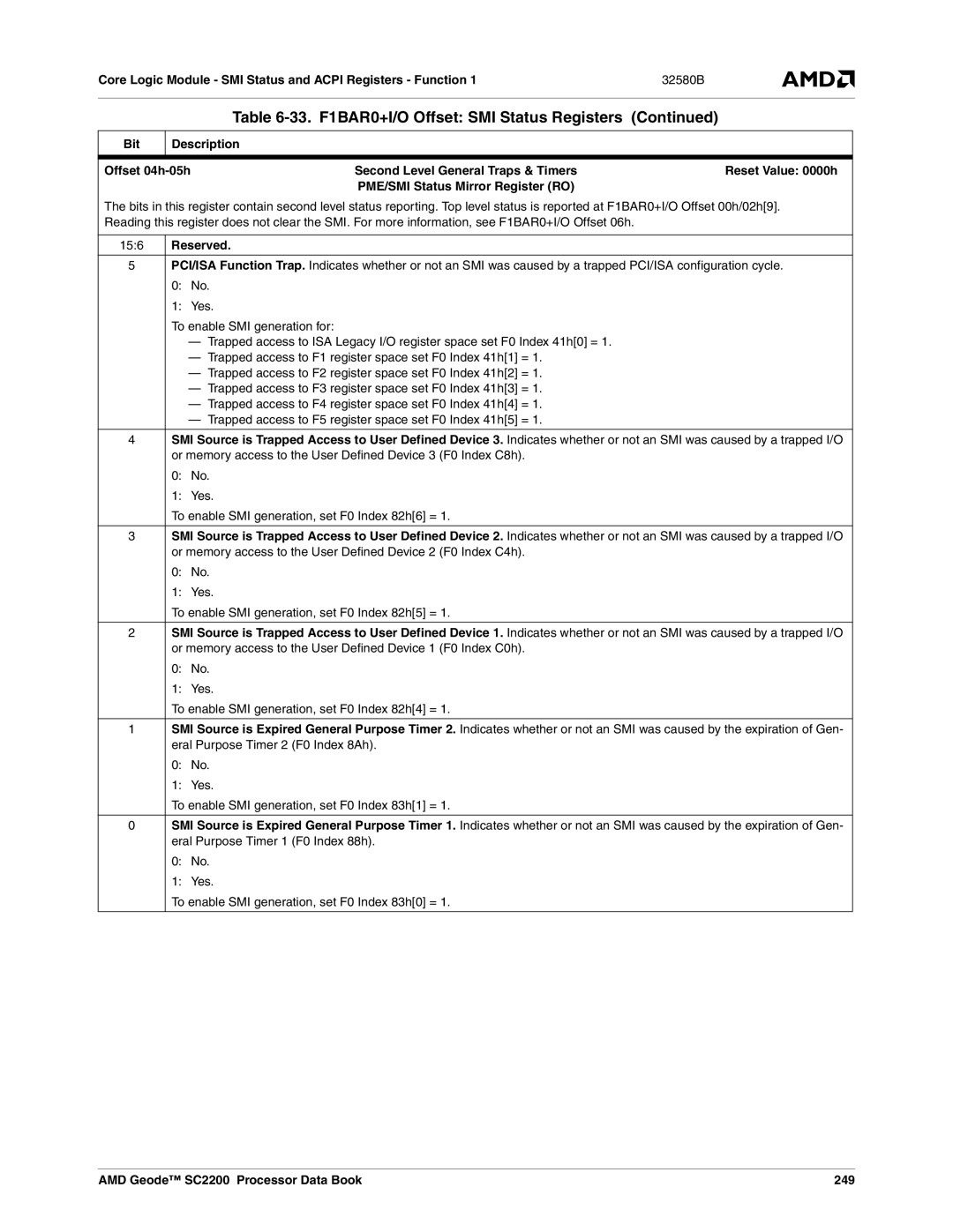 AMD SC2200 manual Bit Description Offset 04h-05h, Yes To enable SMI generation, set F0 Index 82h6 = 