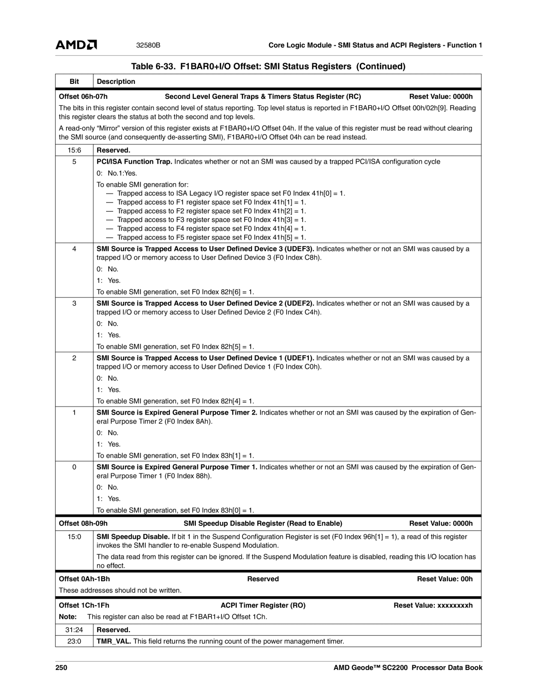 AMD SC2200 manual Offset 08h-09h SMI Speedup Disable Register Read to Enable, Offset 0Ah-1Bh, 250 