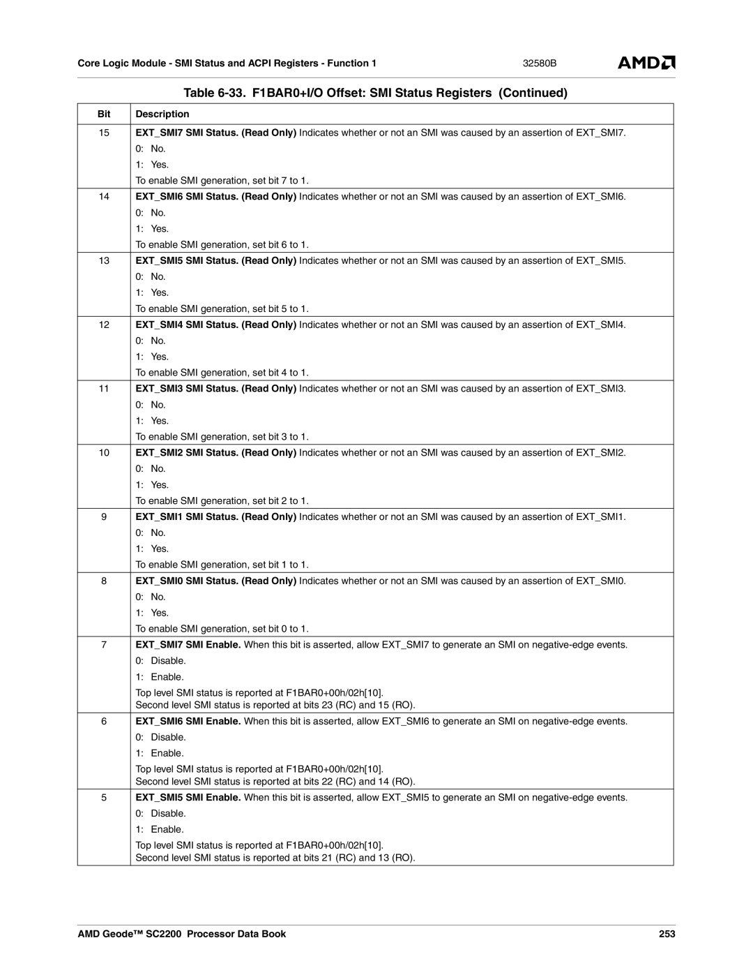 AMD manual Top level SMI status is reported at F1BAR0+00h/02h10, AMD Geode SC2200 Processor Data Book 253 