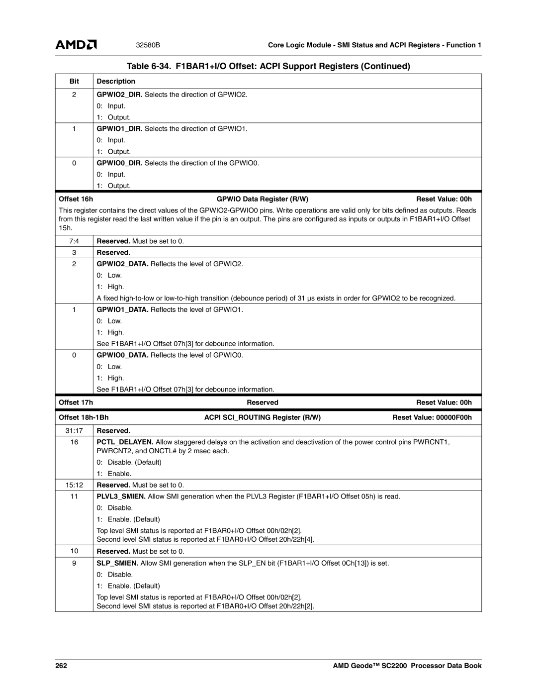 AMD SC2200 manual Gpwio Data Register R/W Reset Value 00h, 3117, 262 