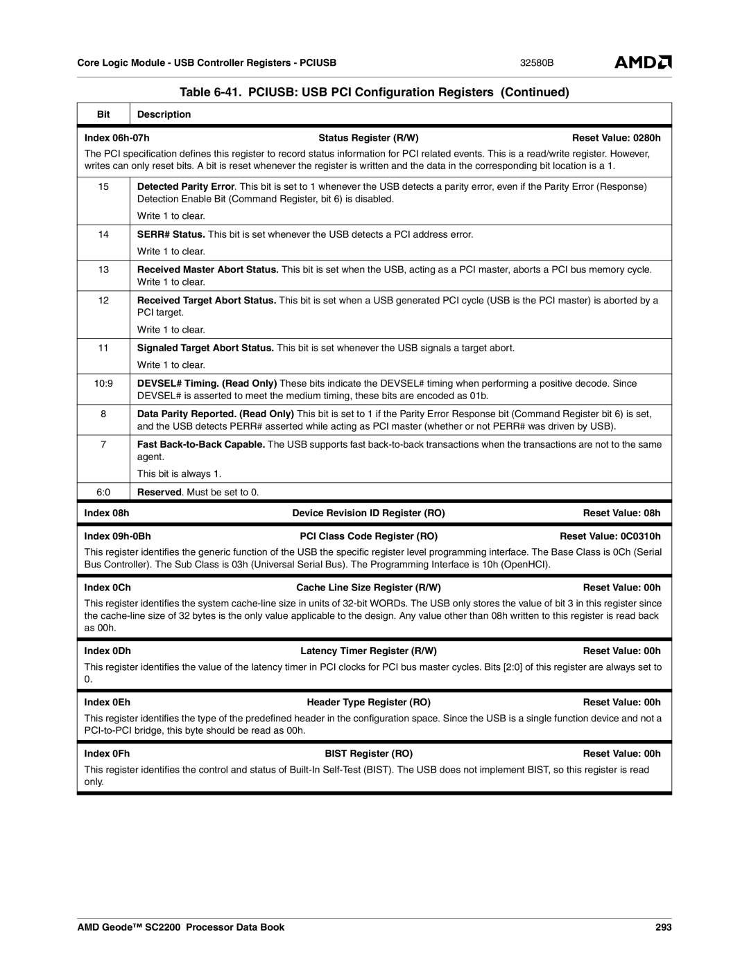 AMD SC2200 manual Core Logic Module USB Controller Registers Pciusb, Bit Description Index 06h-07h Status Register R/W 