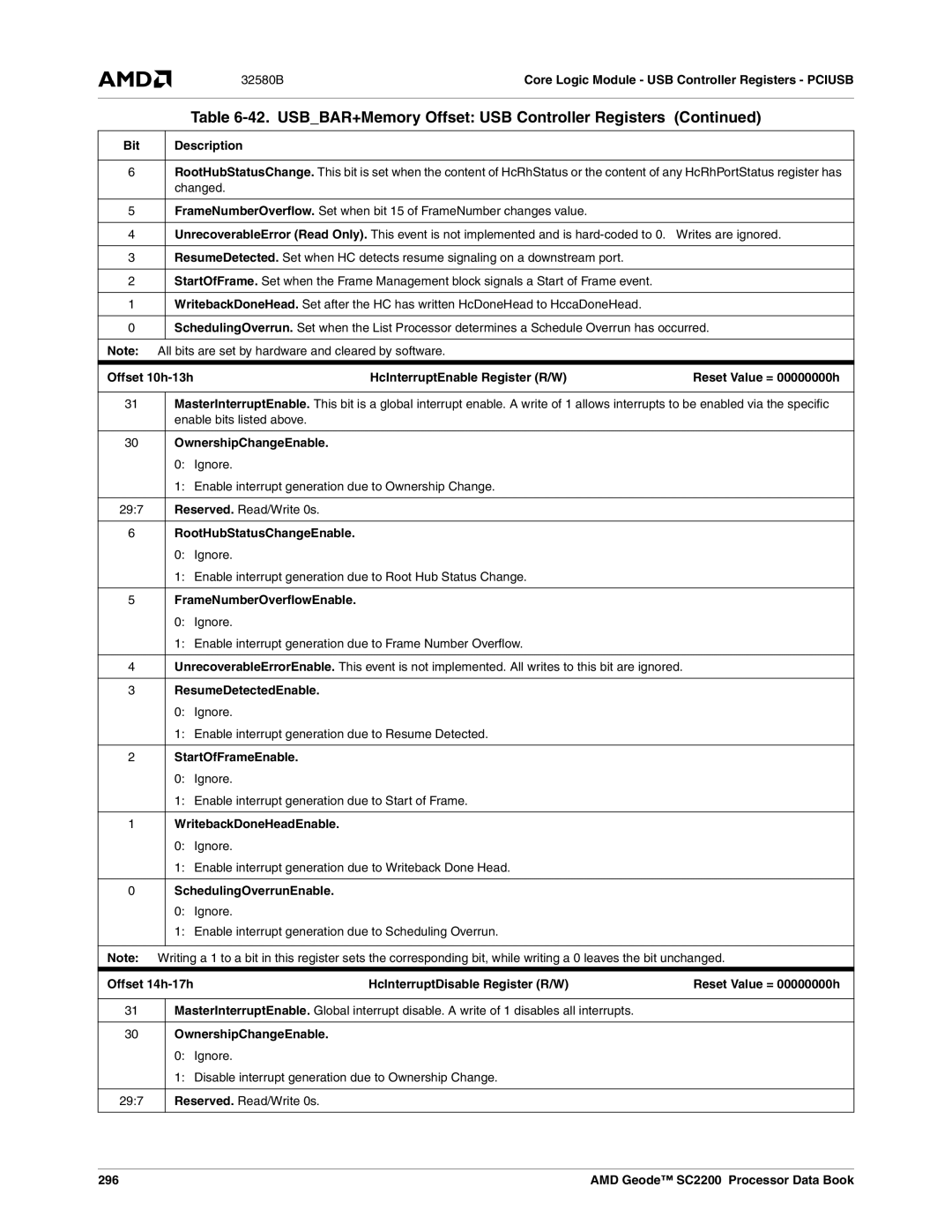 AMD SC2200 32580BCore Logic Module USB Controller Registers Pciusb, HcInterruptEnable Register R/W Reset Value = 00000000h 