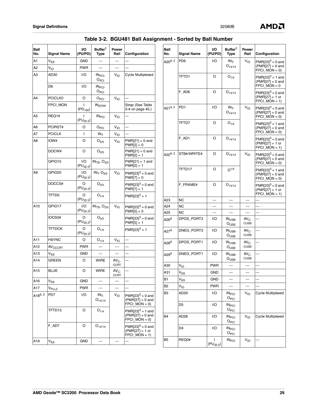 AMD SC2200 manual BGU481 Ball Assignment Sorted by Ball Number, Configuration 