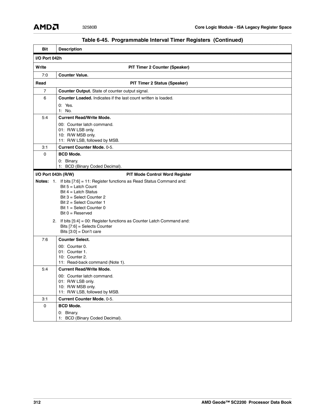 AMD SC2200 manual Bit Description Port 042h Write, Counter Value Read, Current Counter Mode BCD Mode, Port 043h R/W 