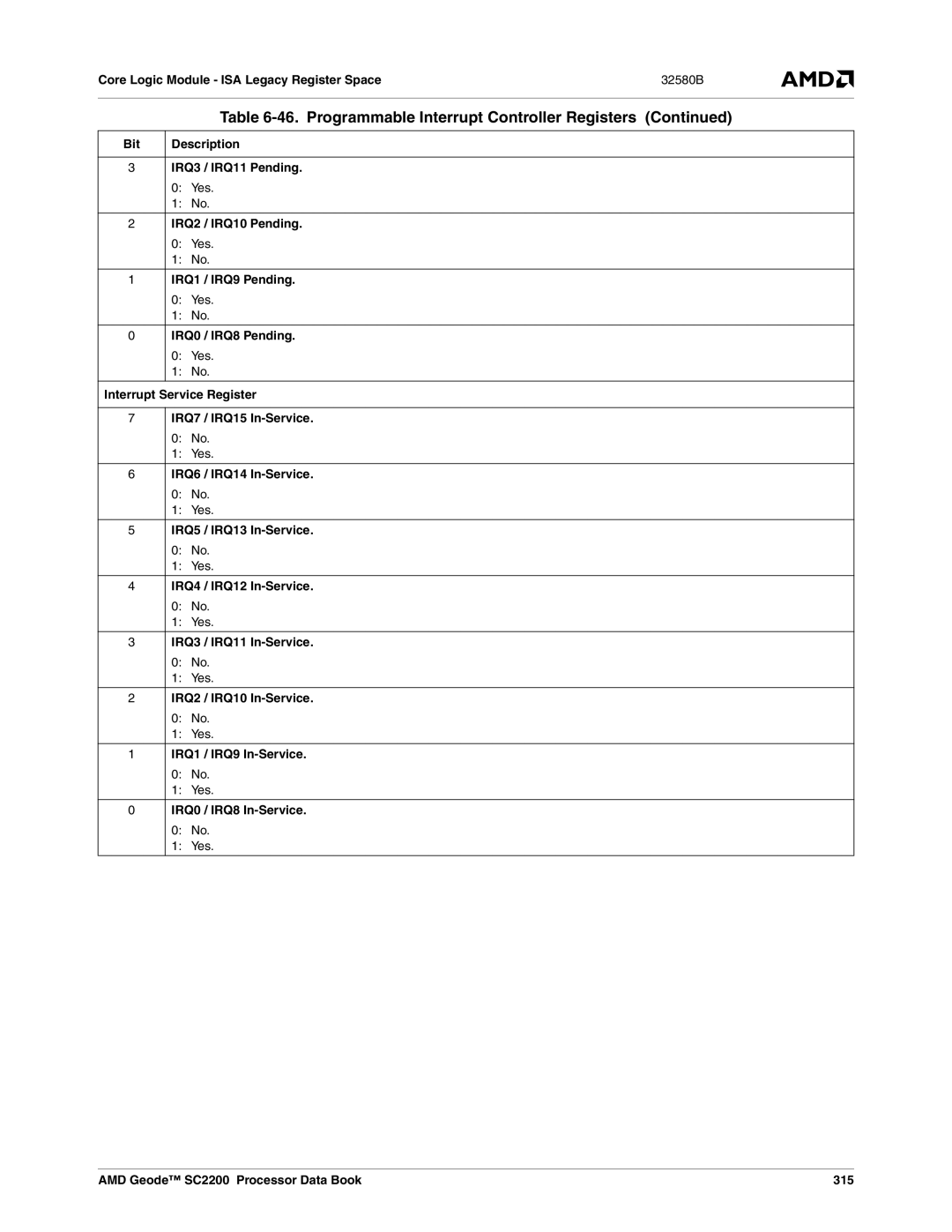 AMD SC2200 manual Bit Description IRQ3 / IRQ11 Pending, IRQ2 / IRQ10 Pending, IRQ1 / IRQ9 Pending, IRQ0 / IRQ8 Pending 