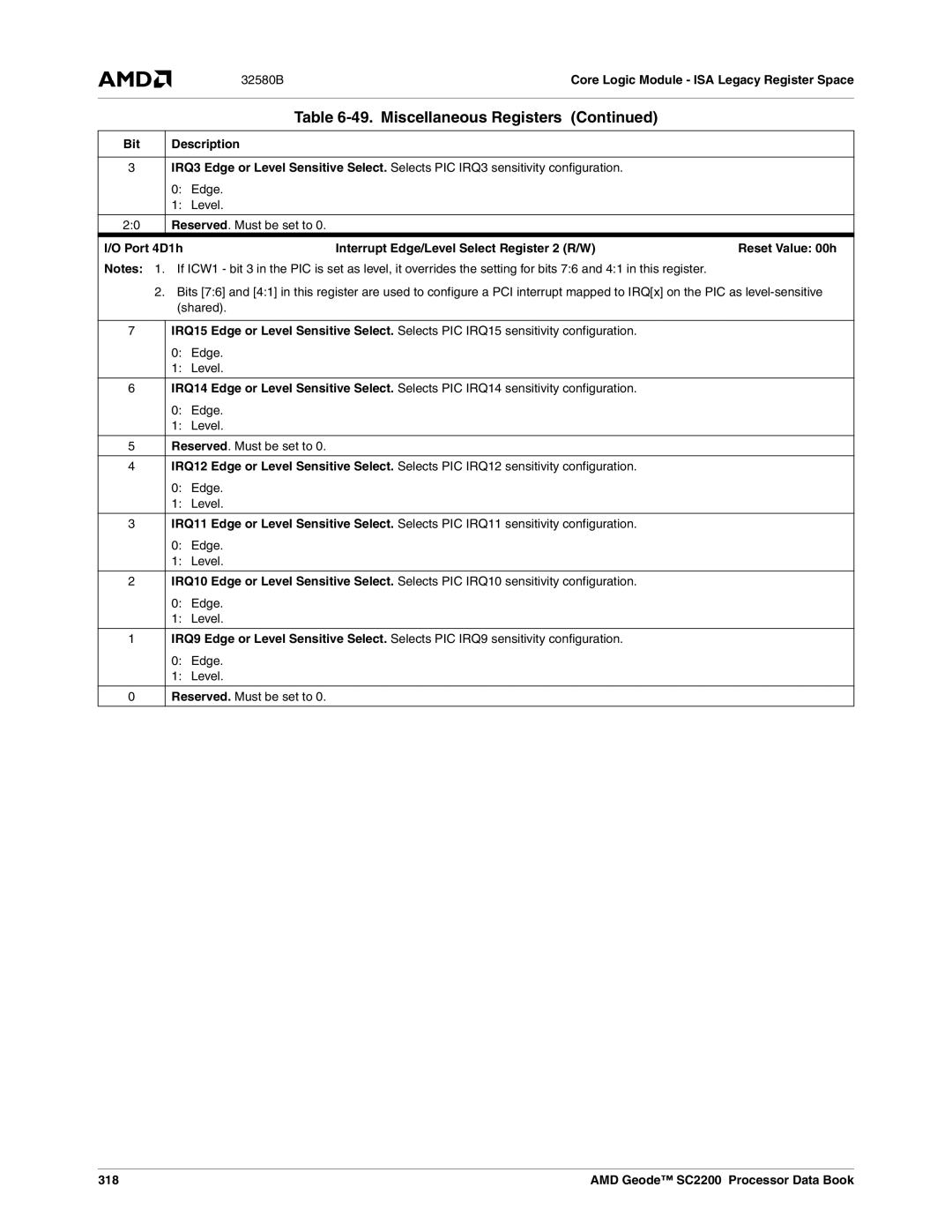 AMD SC2200 manual Bit Description 