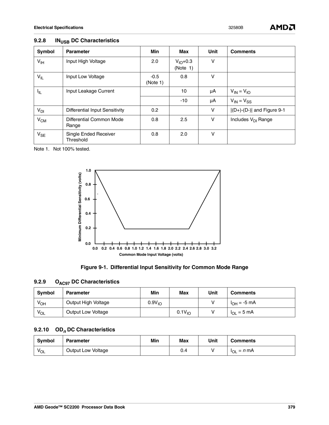 AMD SC2200 manual Inusb DC Characteristics, ODn DC Characteristics 