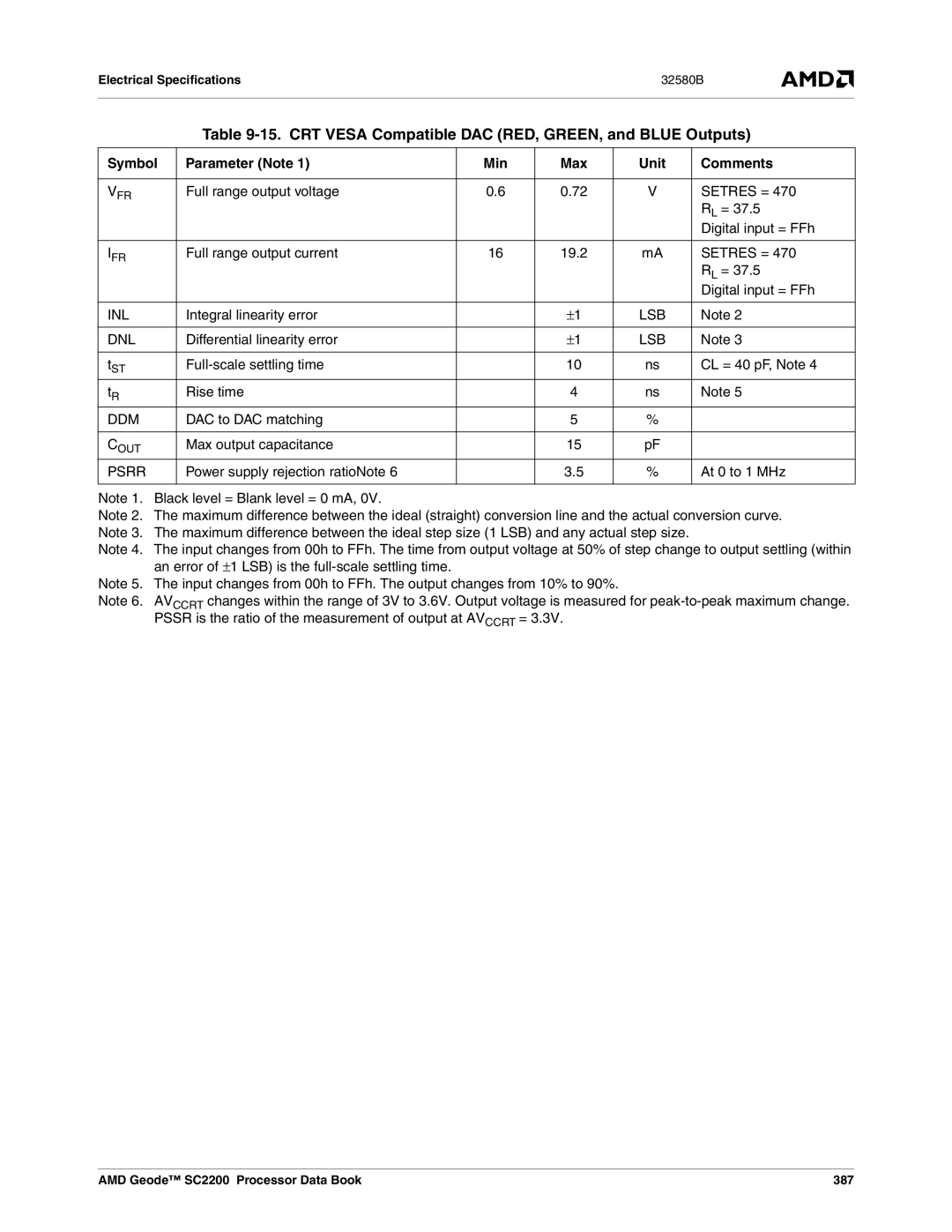 AMD SC2200 manual CRT Vesa Compatible DAC RED, GREEN, and Blue Outputs, Symbol Parameter Note Min Max Unit Comments 