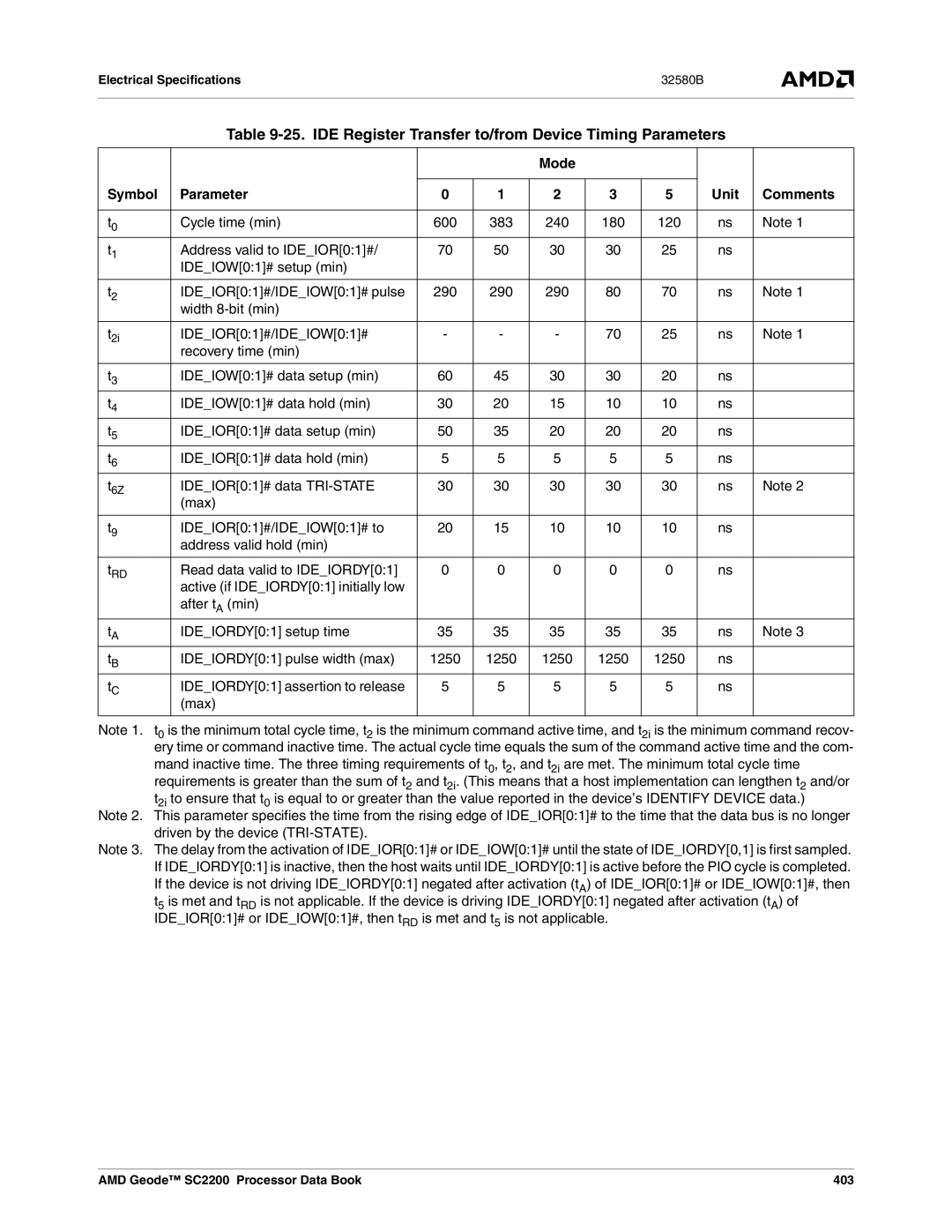 AMD SC2200 IDE Register Transfer to/from Device Timing Parameters, Mode Symbol Parameter Unit Comments, Cycle time min 