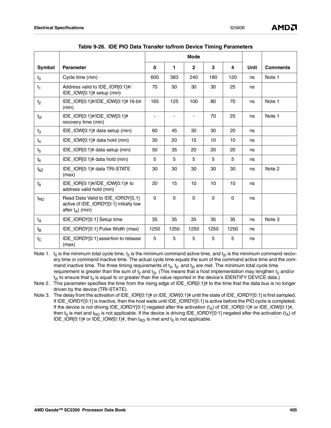 AMD manual IDE PIO Data Transfer to/from Device Timing Parameters, 165 125 100, AMD Geode SC2200 Processor Data Book 405 