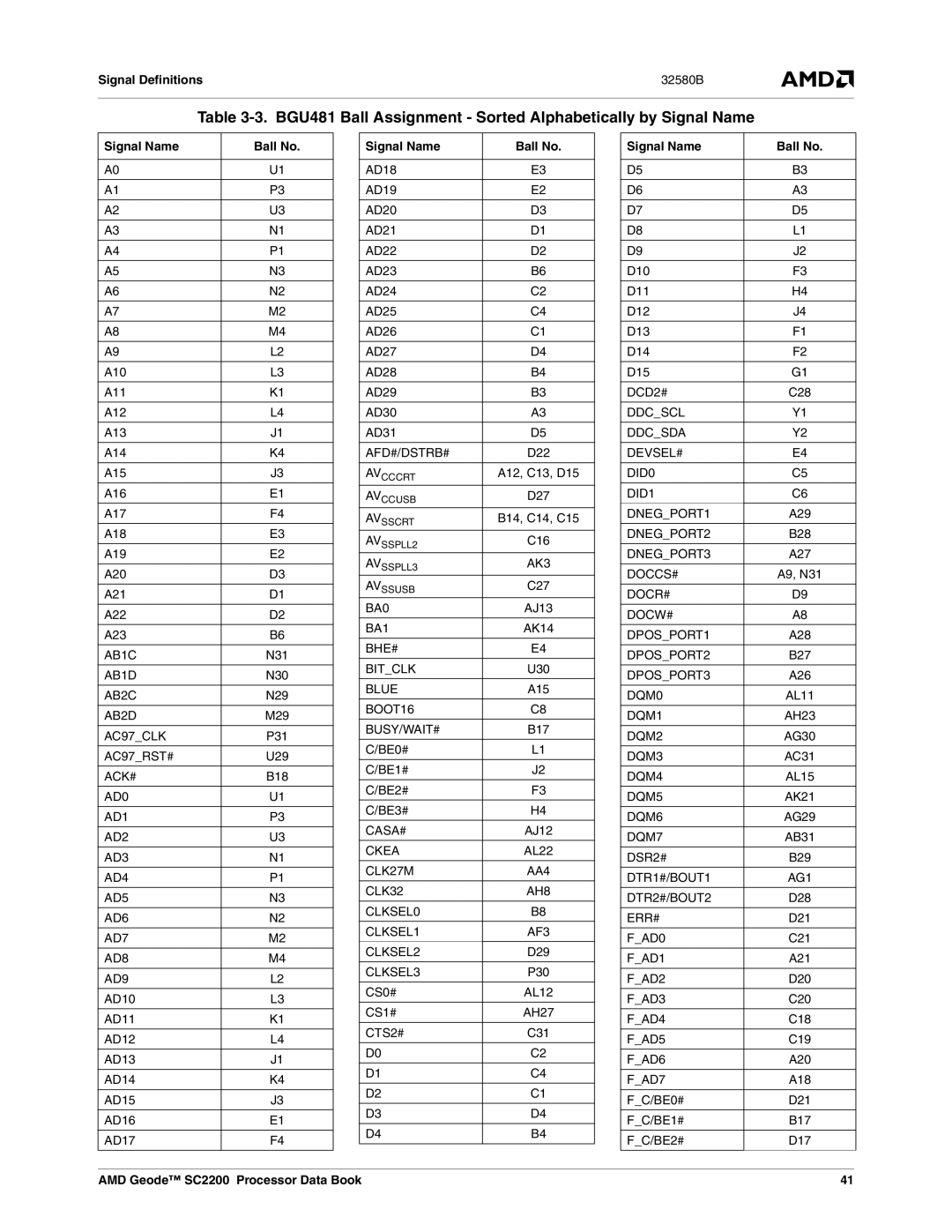 AMD SC2200 manual BGU481 Ball Assignment Sorted Alphabetically by Signal Name, Signal Name Ball No 