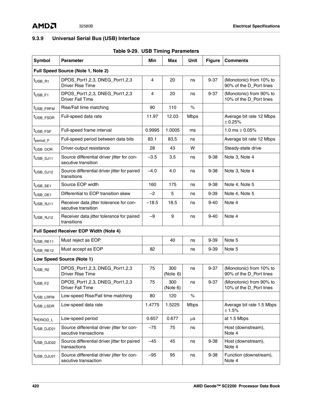 AMD SC2200 manual Full Speed Receiver EOP Width Note, Low Speed Source Note 