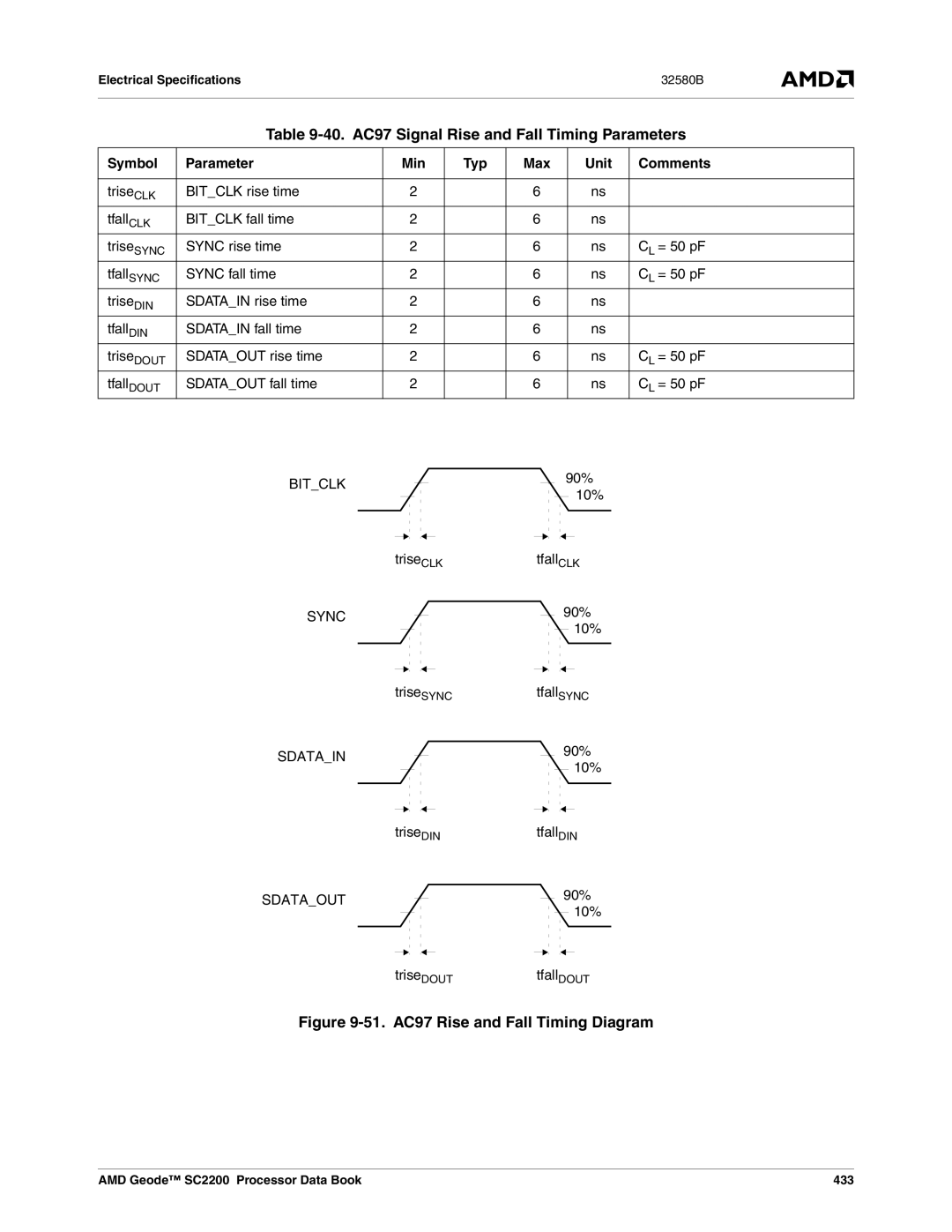 AMD SC2200 manual 40. AC97 Signal Rise and Fall Timing Parameters 