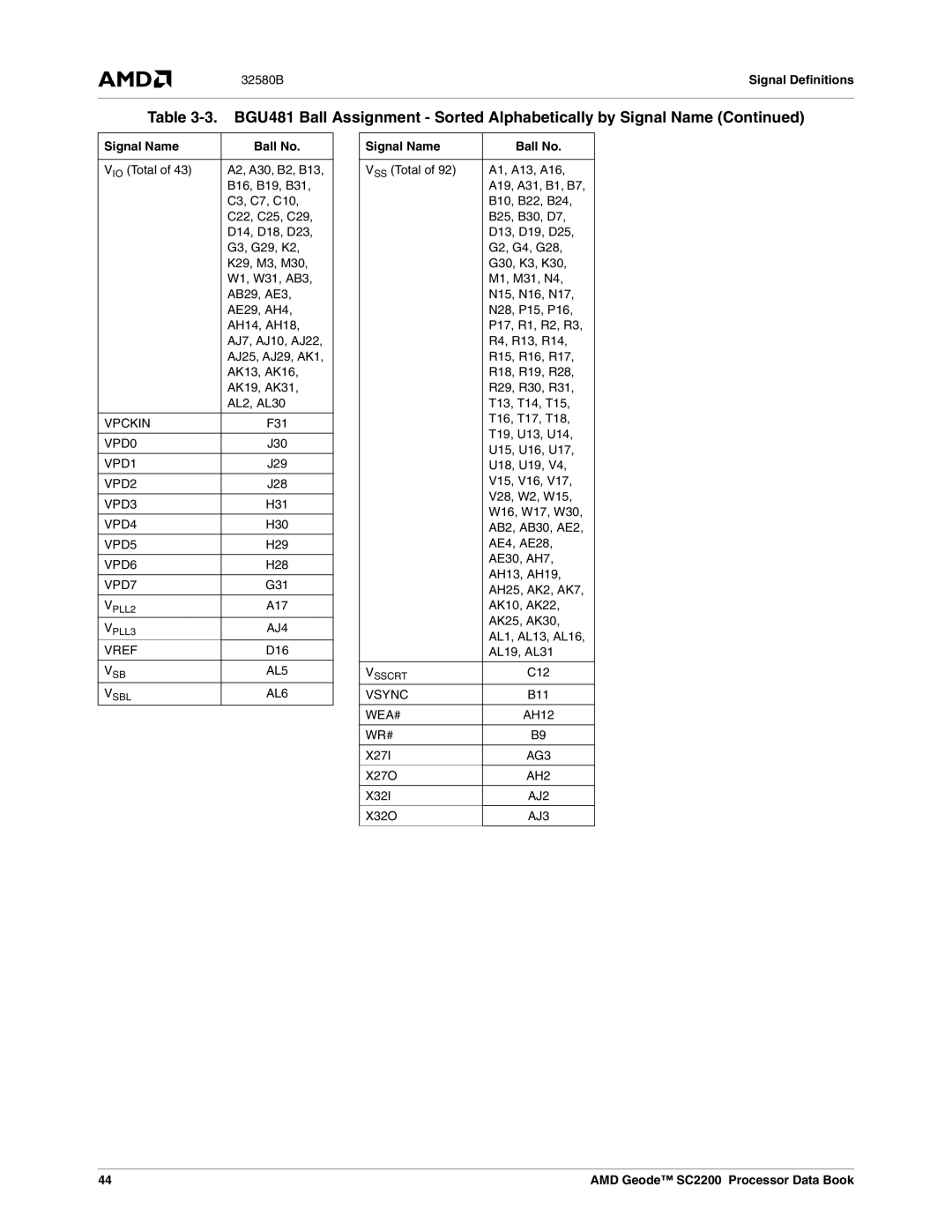 AMD SC2200 manual F31, J30, J29, J28, H31, H30, H29, H28, G31, D16, C12, B11, AH12, X27I, X27O, X32I, X32O 