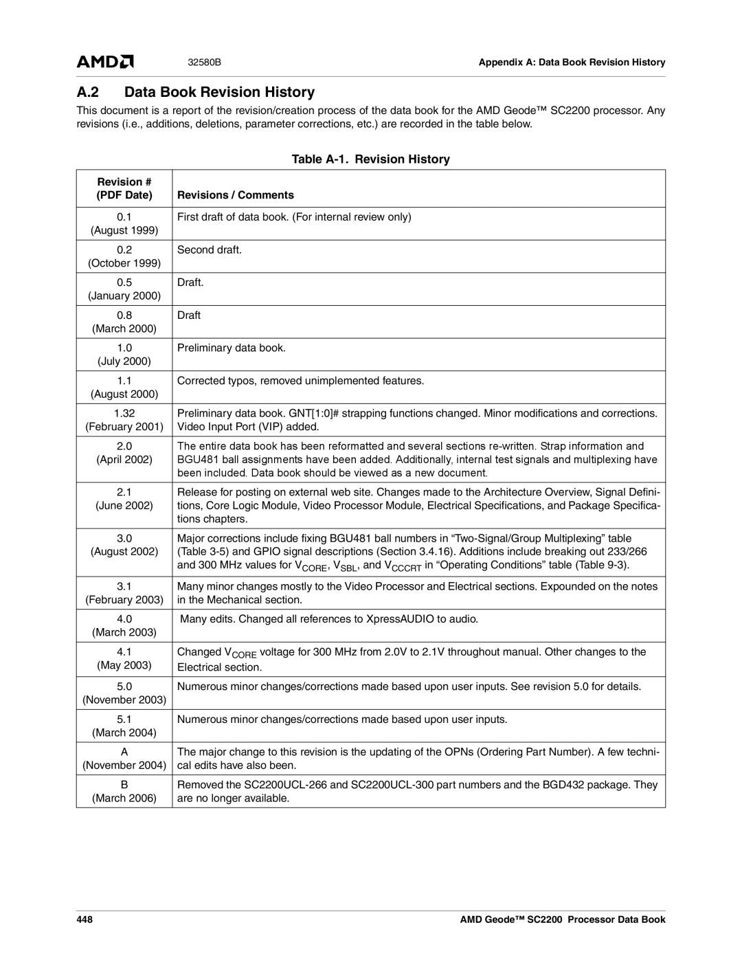 AMD SC2200 manual Data Book Revision History, Table A-1. Revision History, Revision # Revisions / Comments 