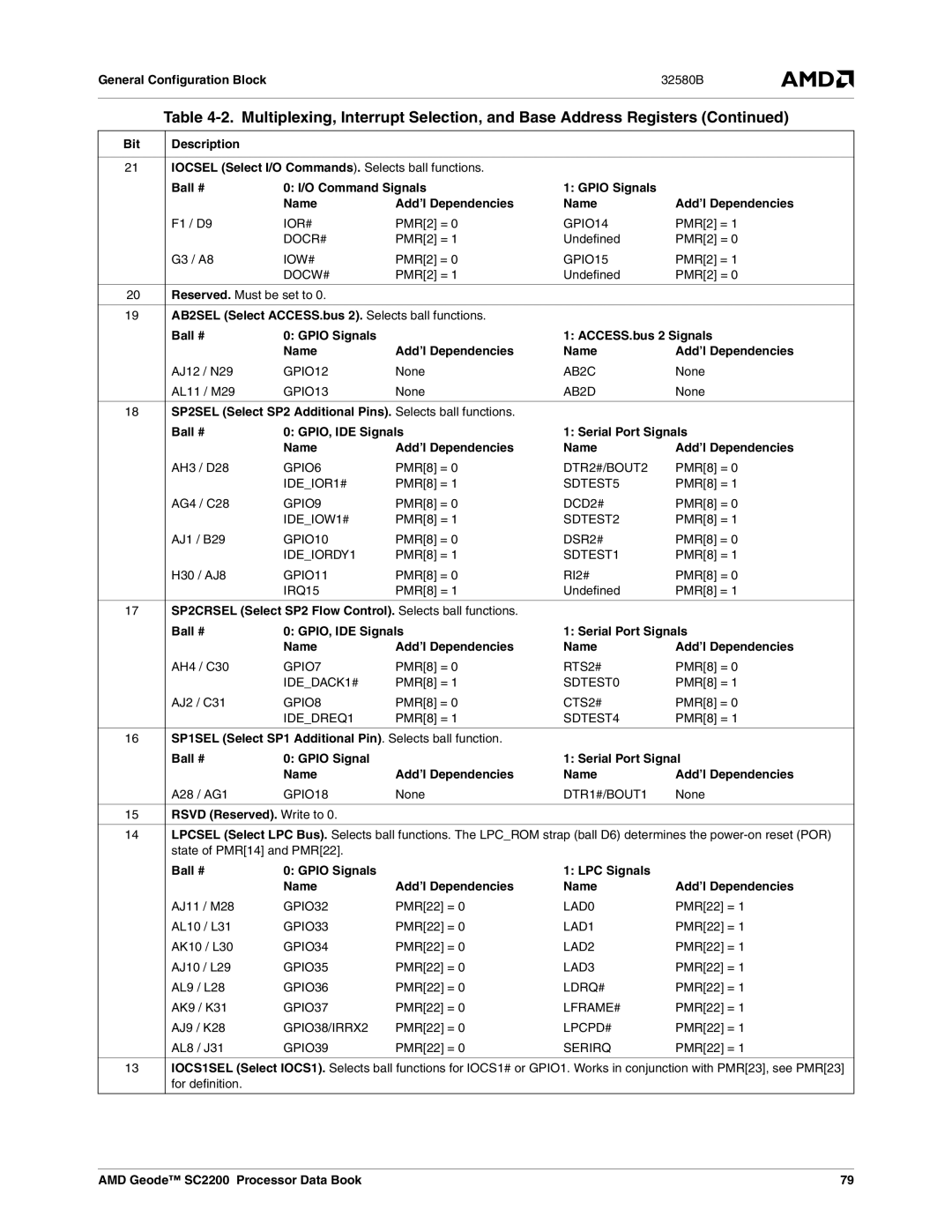 AMD SC2200 manual Rsvd Reserved. Write to, Ball # Gpio Signals LPC Signals Name Add’l Dependencies 