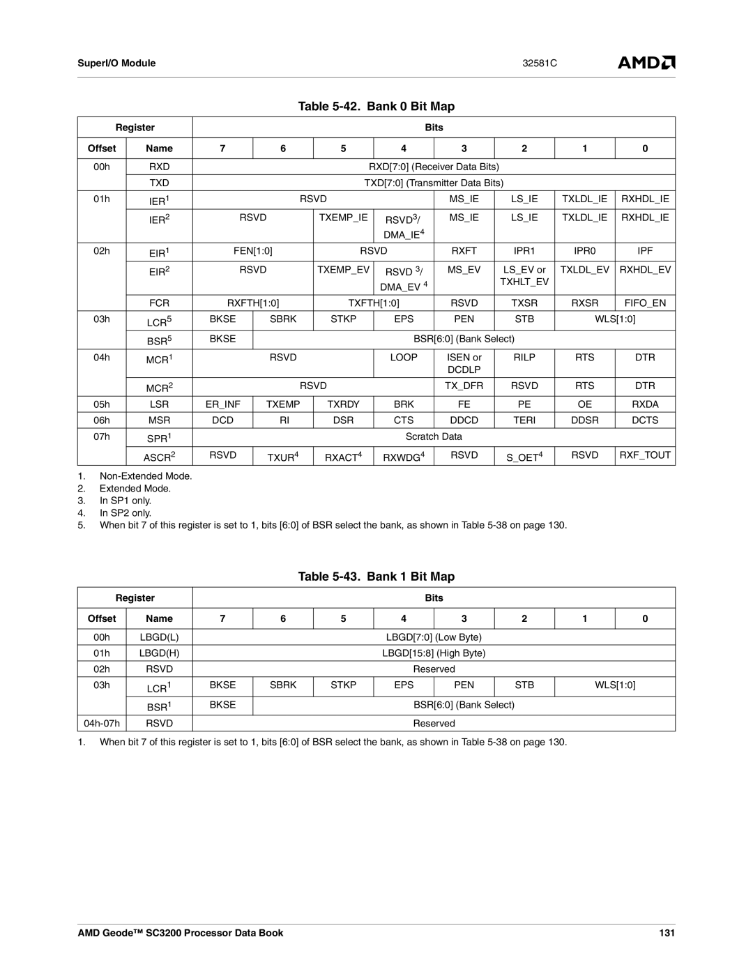 AMD manual Bank 0 Bit Map, Bank 1 Bit Map, Register Bits Offset, AMD Geode SC3200 Processor Data Book 131 