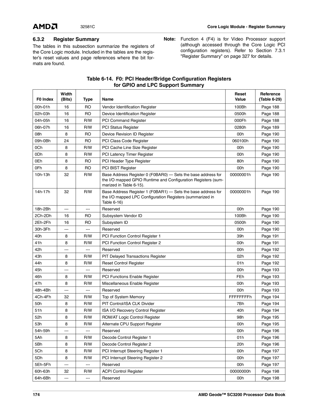 AMD SC3200 manual Register Summary, Ter’s reset values and page references where the bit for, Mats are found 