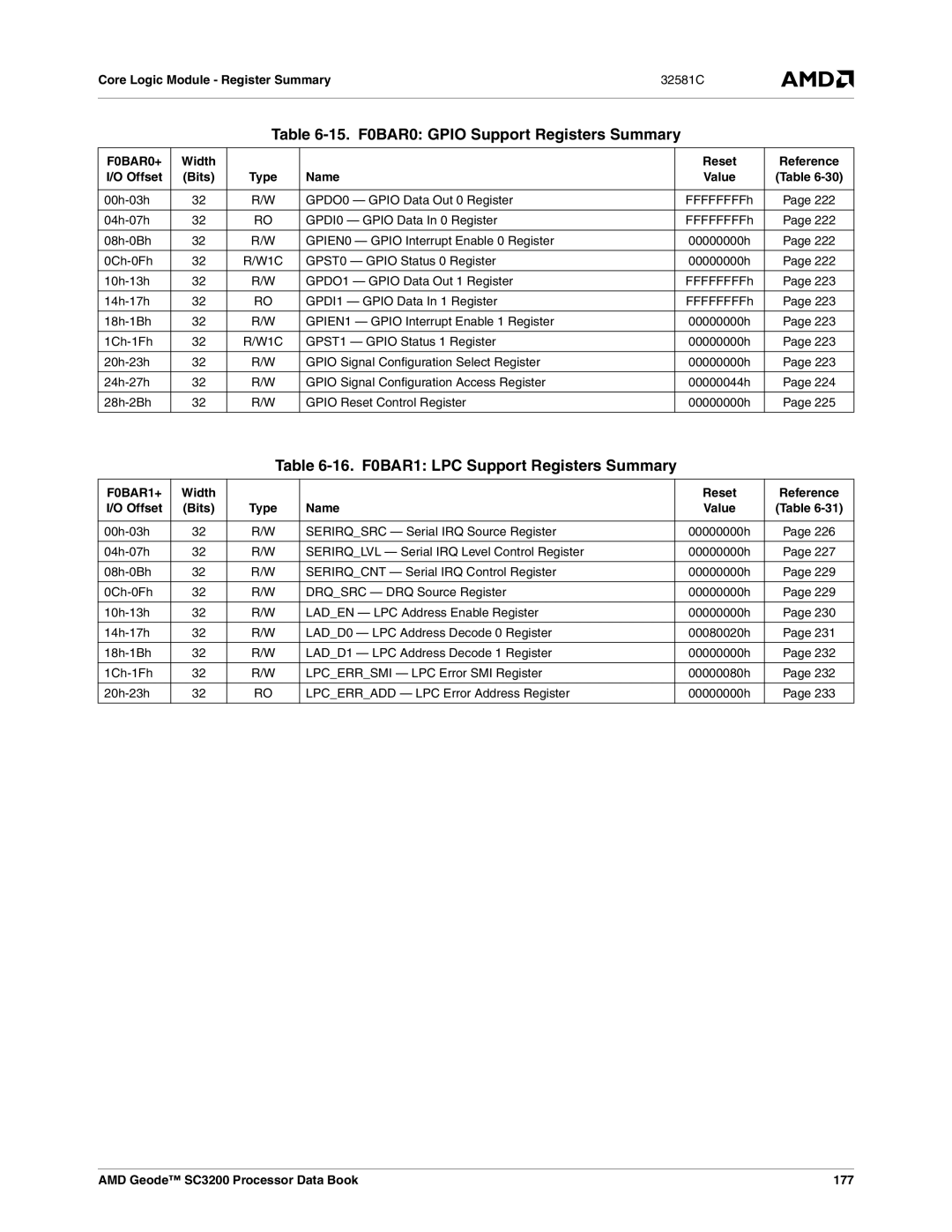 AMD SC3200 manual 15. F0BAR0 Gpio Support Registers Summary, 16. F0BAR1 LPC Support Registers Summary, F0BAR0+, F0BAR1+ 