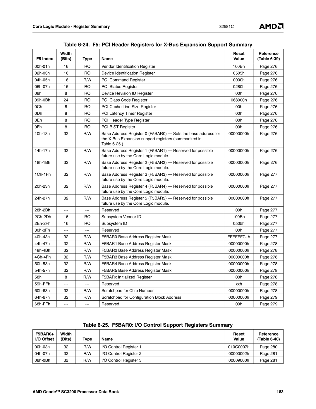 AMD SC3200 manual 25. F5BAR0 I/O Control Support Registers Summary, Width Reset Reference F5 Index Bits, F5BAR0+ 