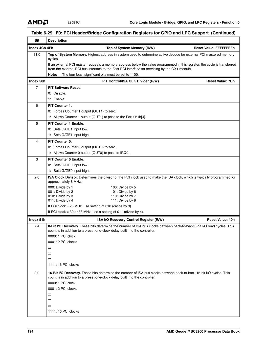 AMD SC3200 Reset Value FFFFFFFFh, Index 50h, Reset Value 7Bh, PIT Software Reset, PIT Counter 1 Enable, Index 51h, 194 