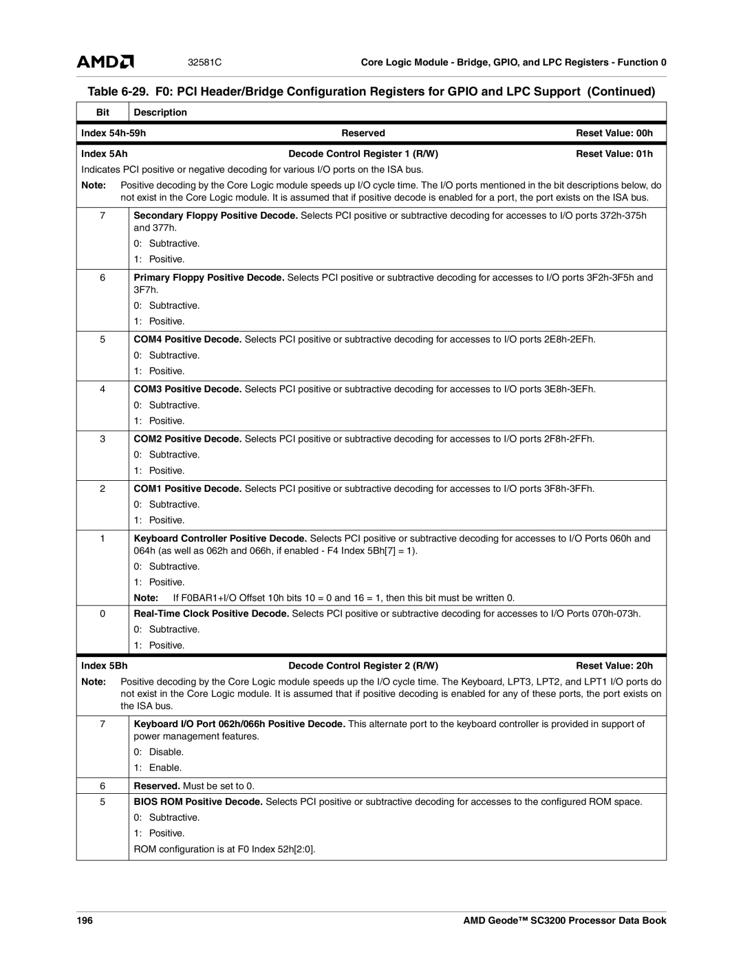 AMD SC3200 manual Bit Description Index 54h-59h, Index 5Ah, Index 5Bh Decode Control Register 2 R/W, 196 