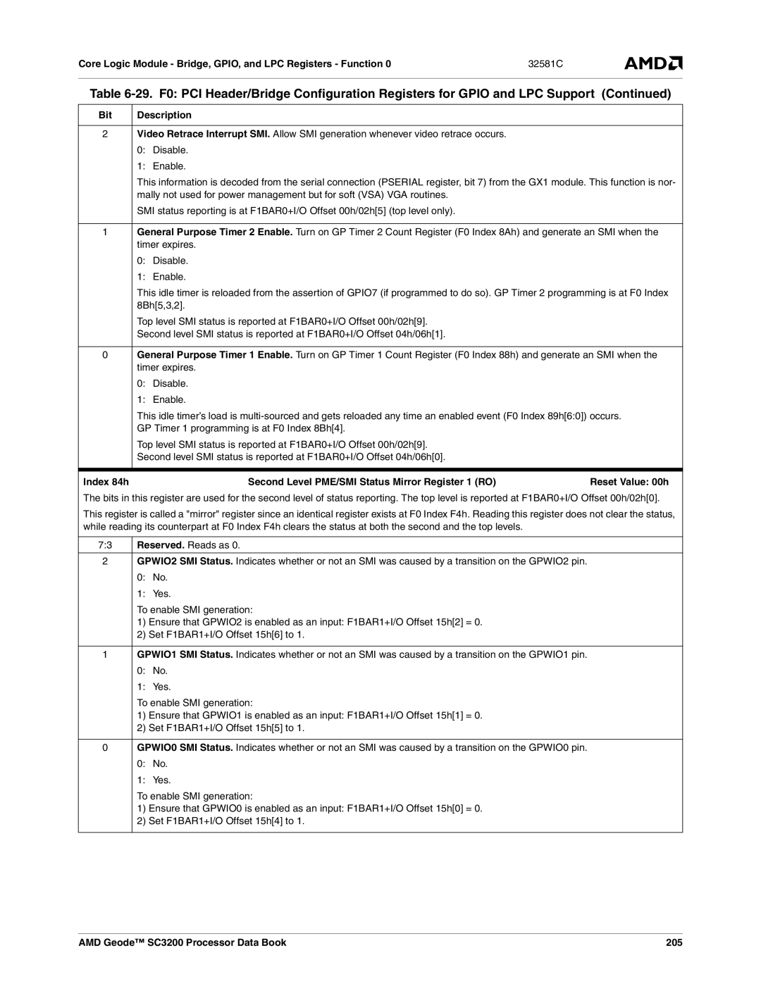 AMD manual Index 84h Second Level PME/SMI Status Mirror Register 1 RO, AMD Geode SC3200 Processor Data Book 205 