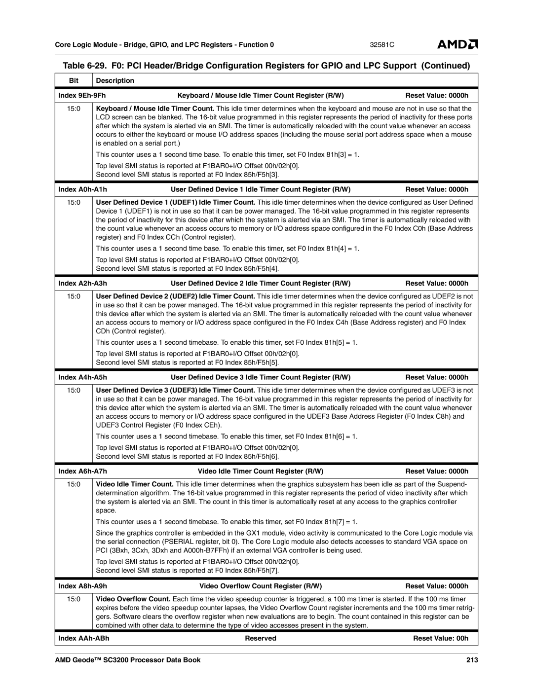AMD SC3200 manual Index A6h-A7h Video Idle Timer Count Register R/W, Index A8h-A9h Video Overflow Count Register R/W 